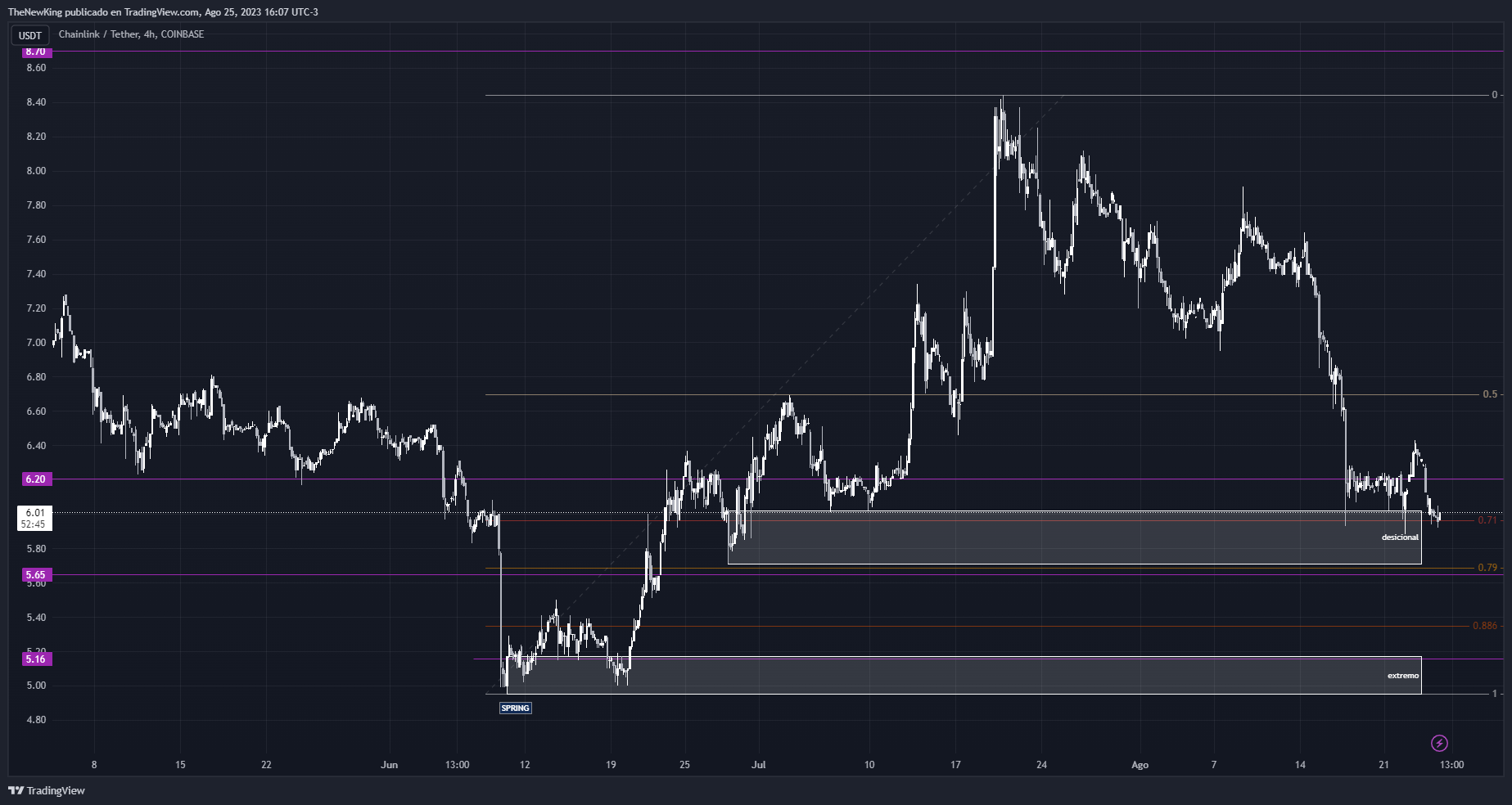 COINBASE:LINKUSDT Chart Image by NUEVO_REY