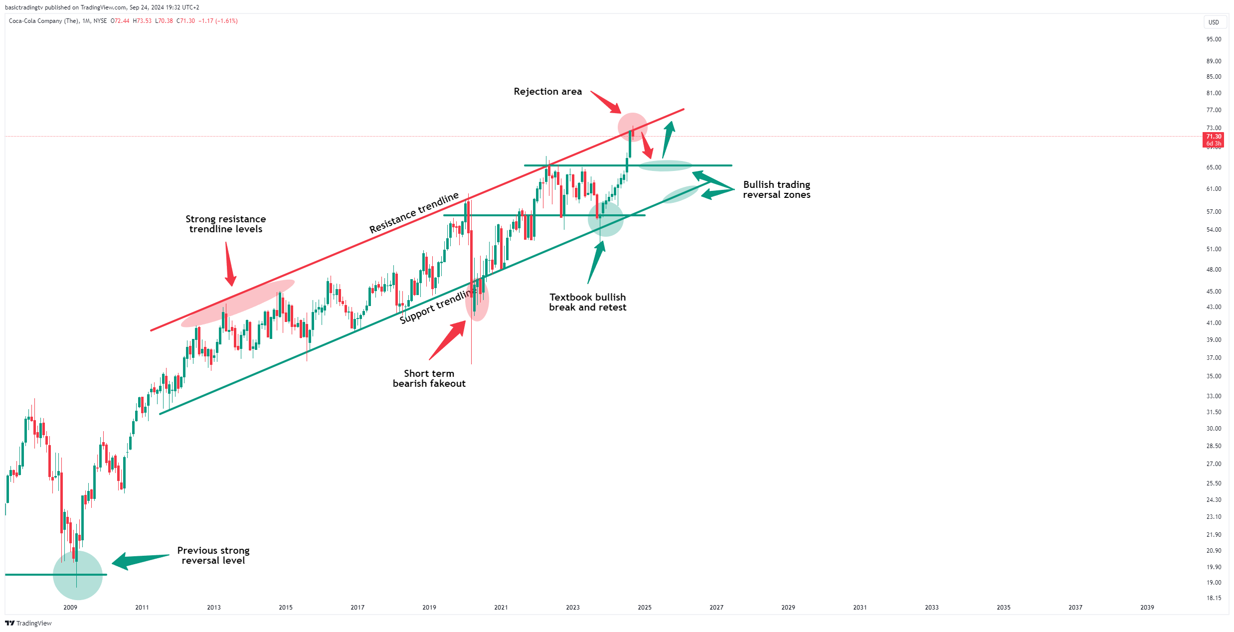 BATS:KO Chart Image by TheTraderPhil