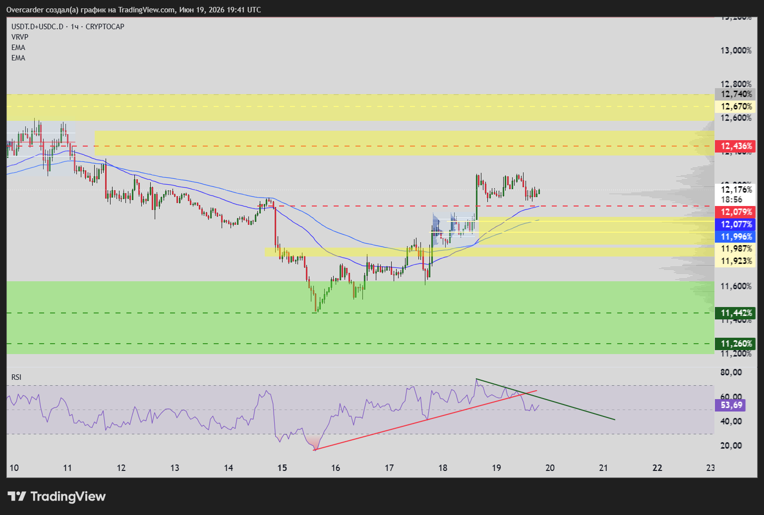 CRYPTOCAP:USDT.D+CRYPTOCAP:USDC.D Chart Image by Overcarder