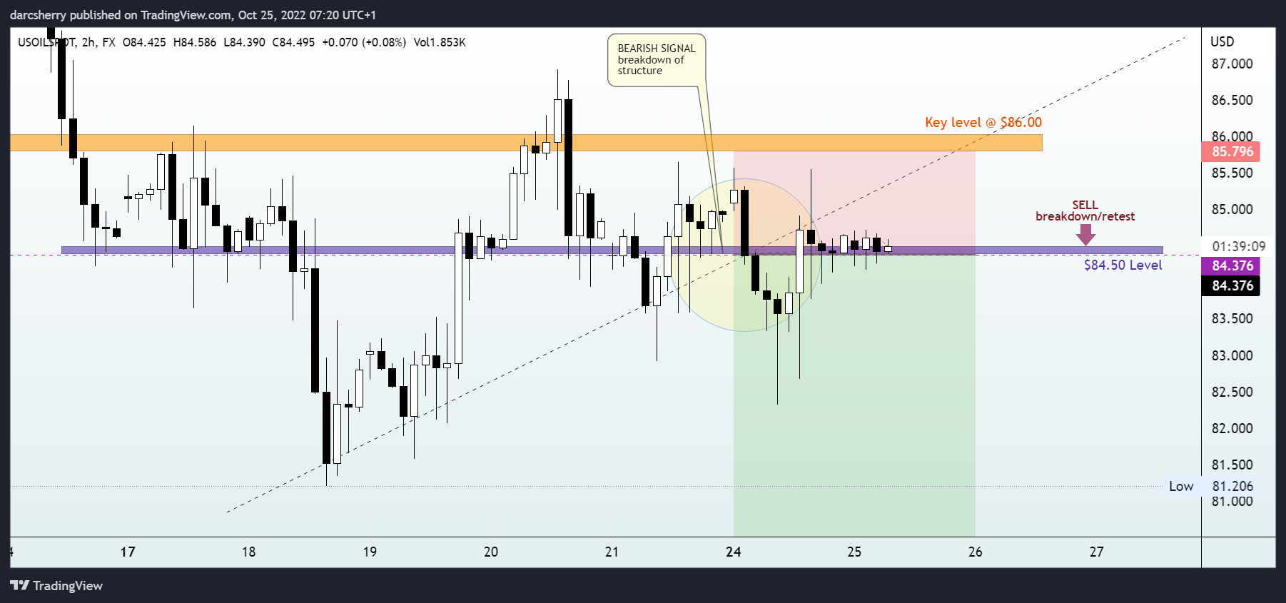 FX:USOILSPOT Chart Image by darcsherry