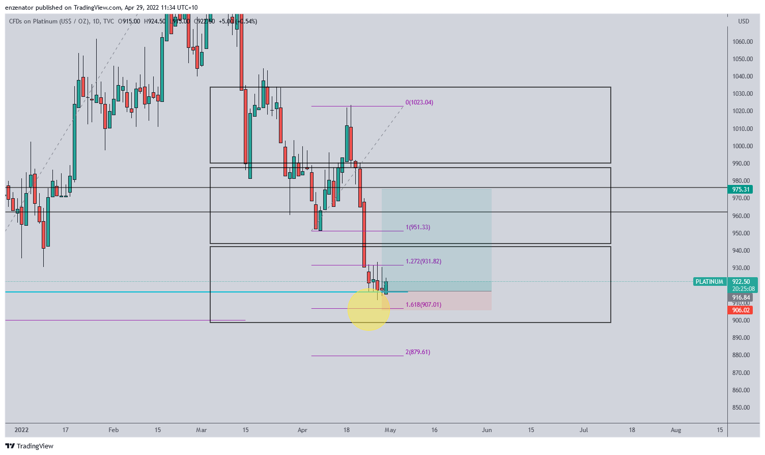 TVC:PLATINUM Chart Image by enzenator