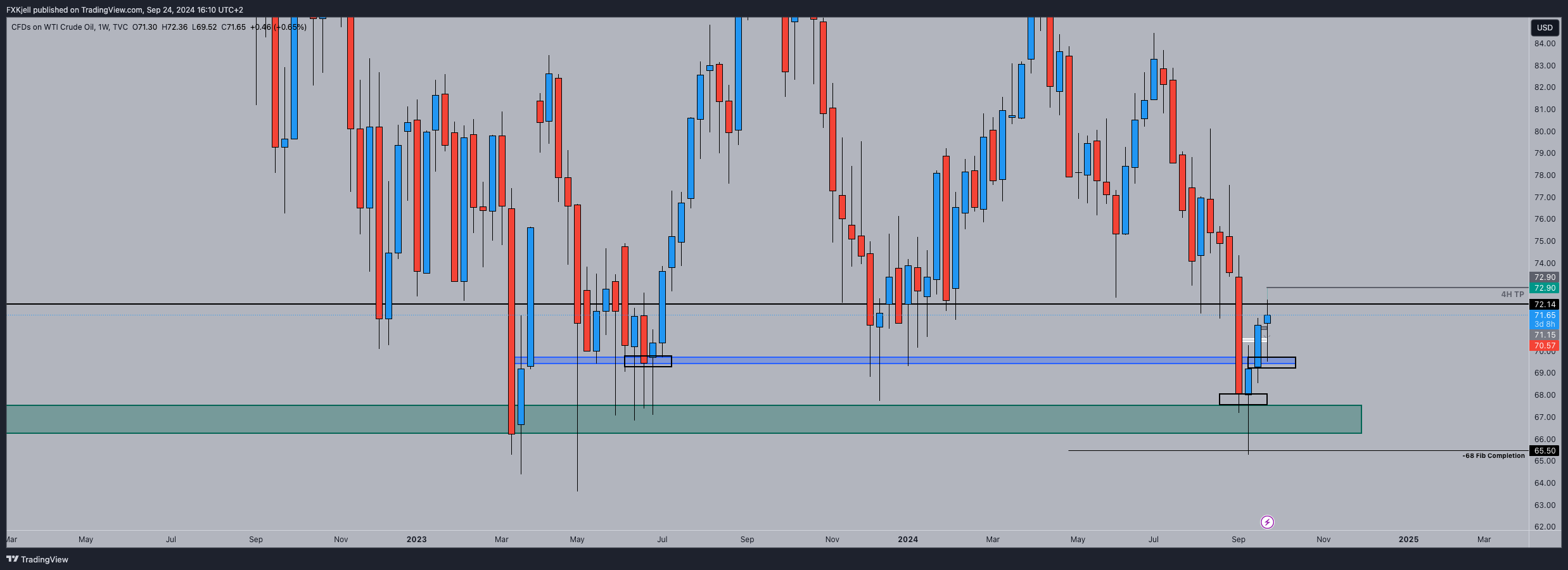 TVC:USOIL Chart Image by Pipjager