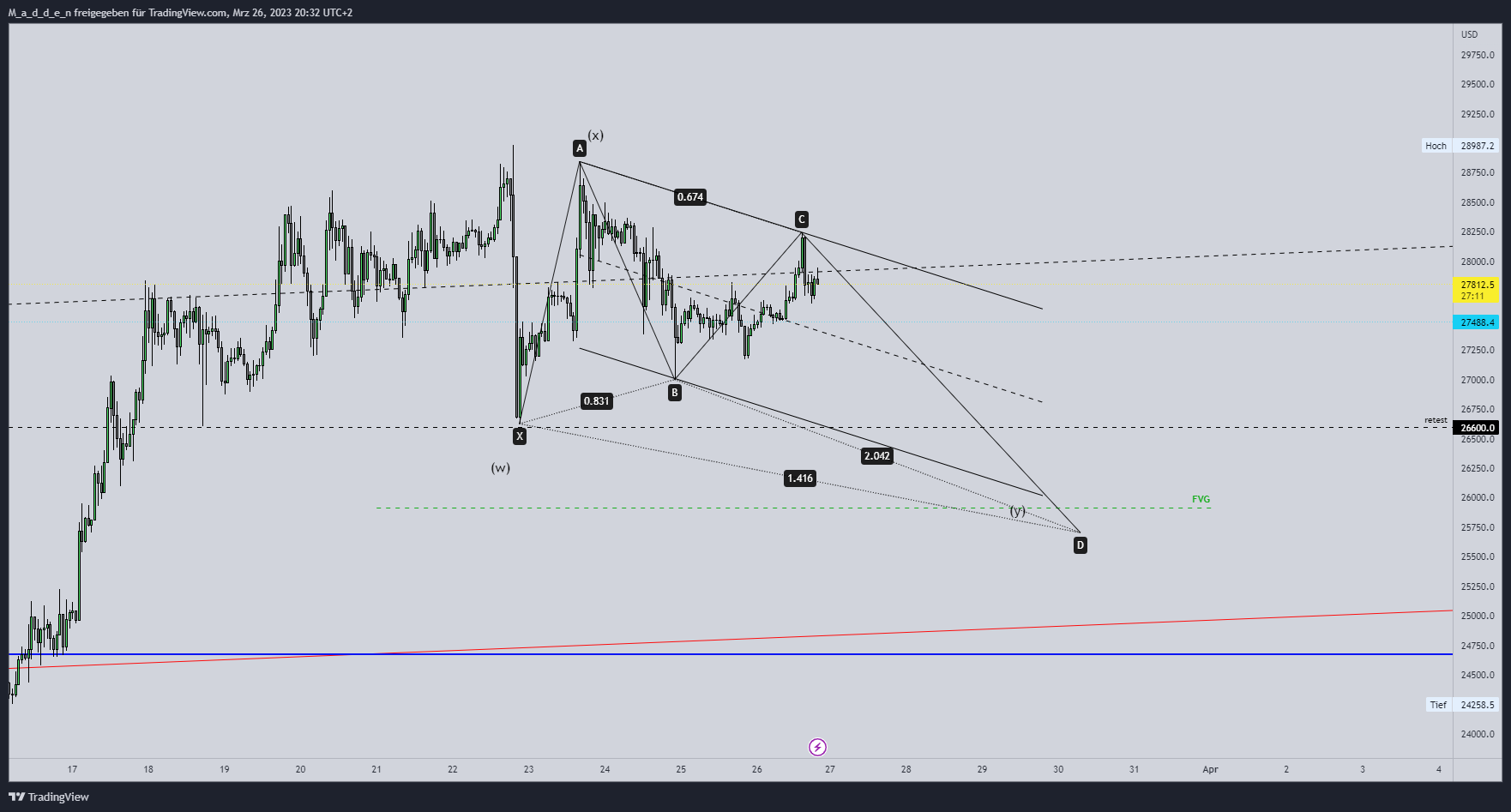 Imej Carta BINANCE:BTCPERP oleh M_a_d_d_e_n