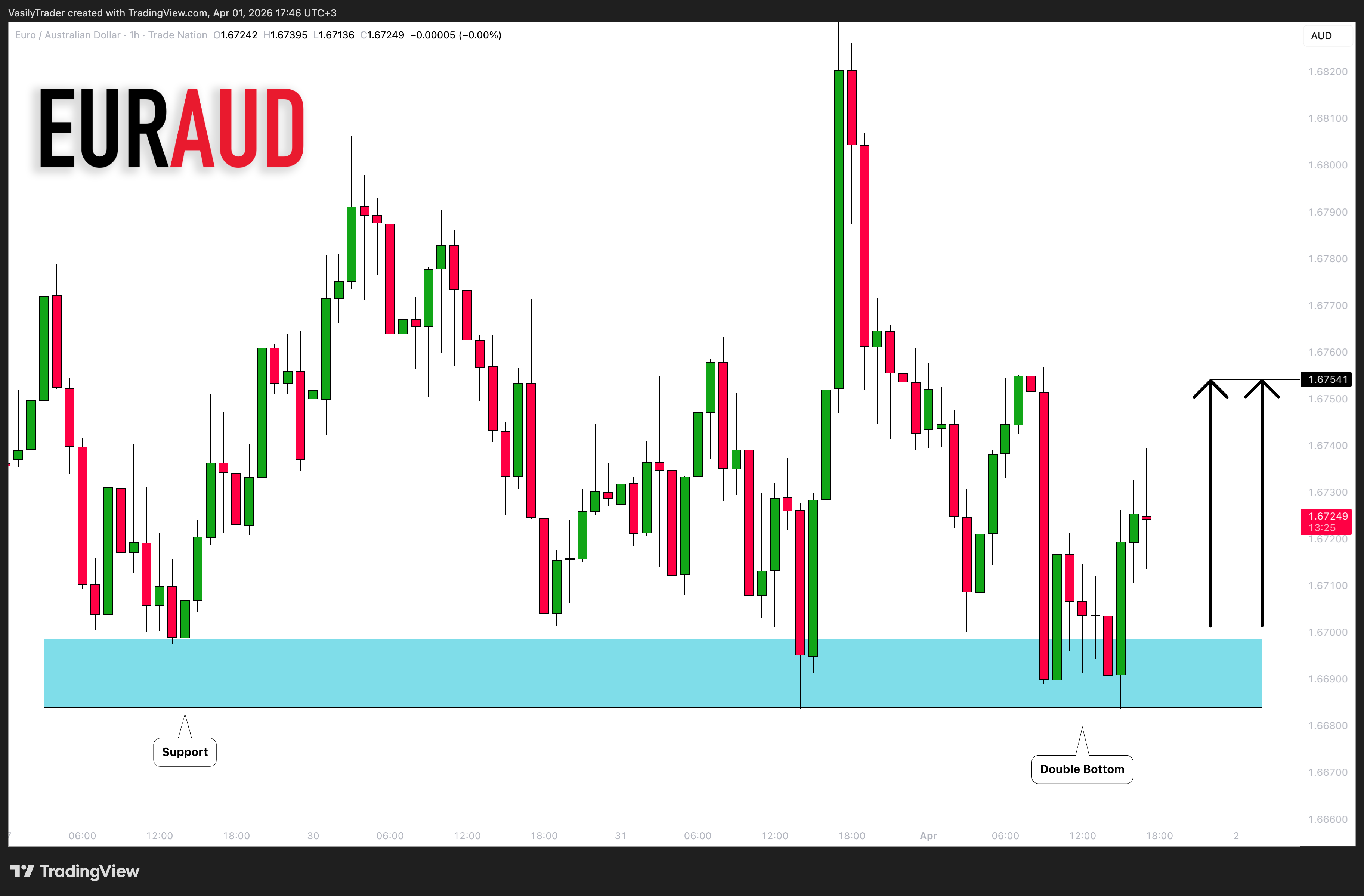 TRADENATION:EURAUD Chart Image by VasilyTrader