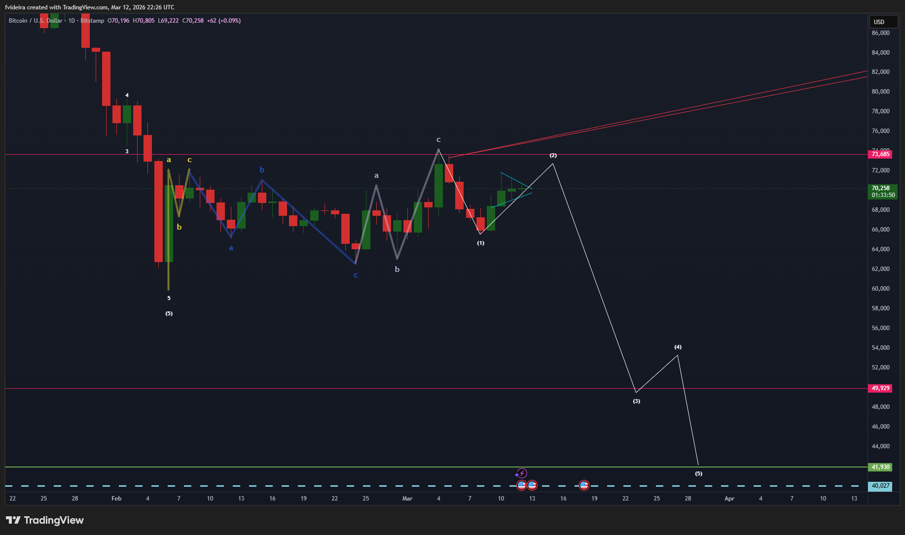 BITSTAMP:BTCUSD Chart Image by fvideira