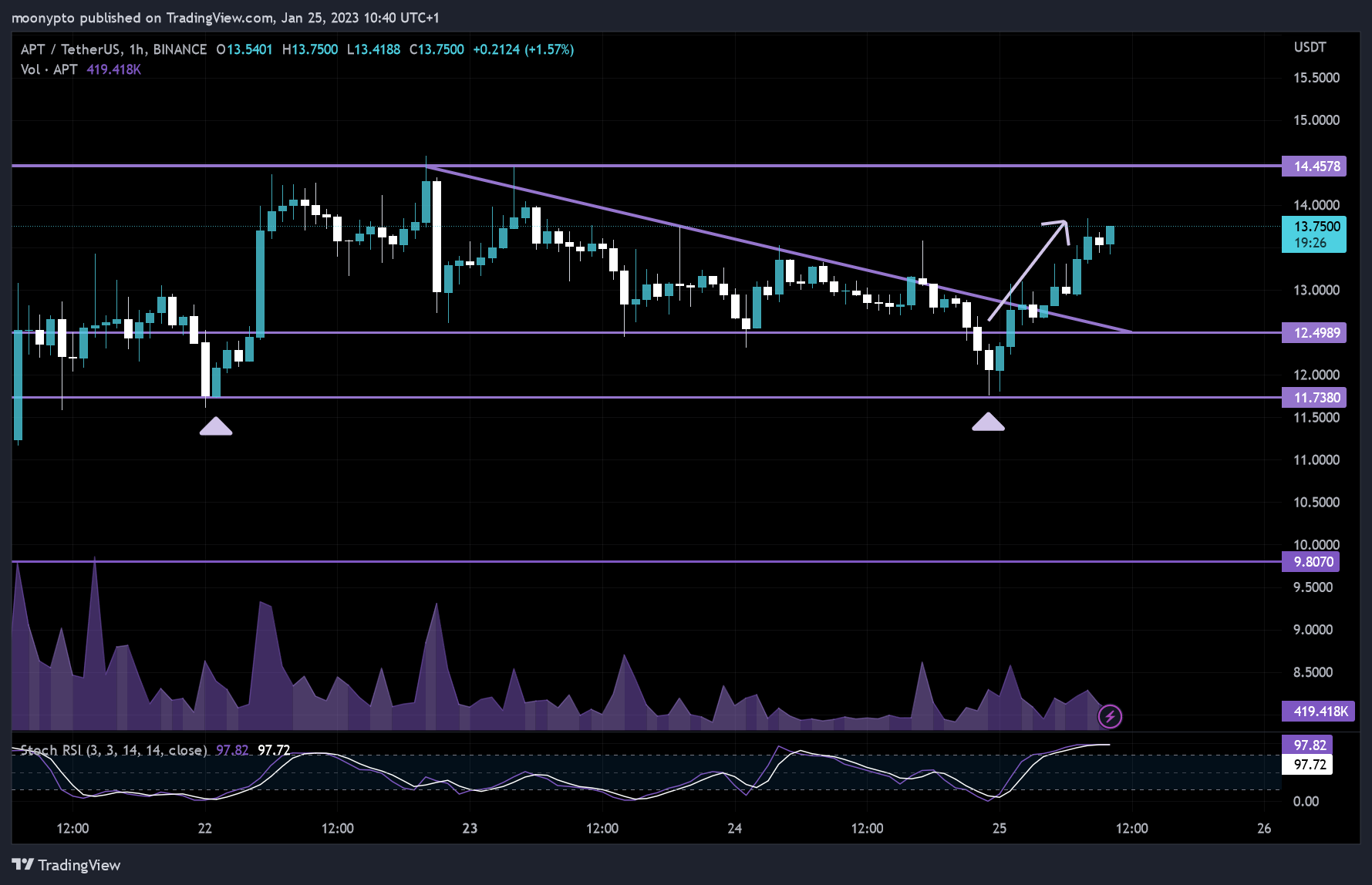 Imej Carta BINANCE:APTUSDT oleh moonypto