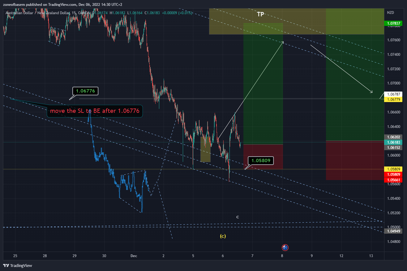 OANDA:AUDNZD Ảnh biểu đồ của zoneofbasem