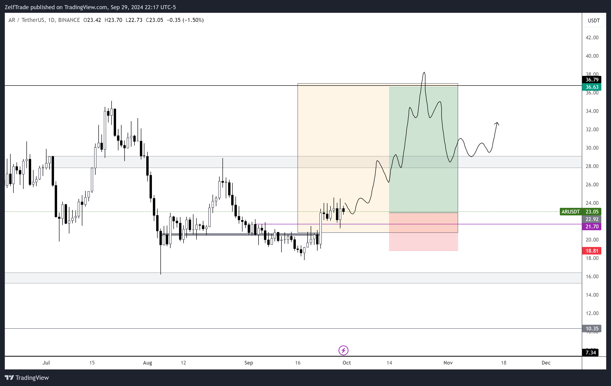 BINANCE:ARUSDT Ảnh biểu đồ của ZelfTrade