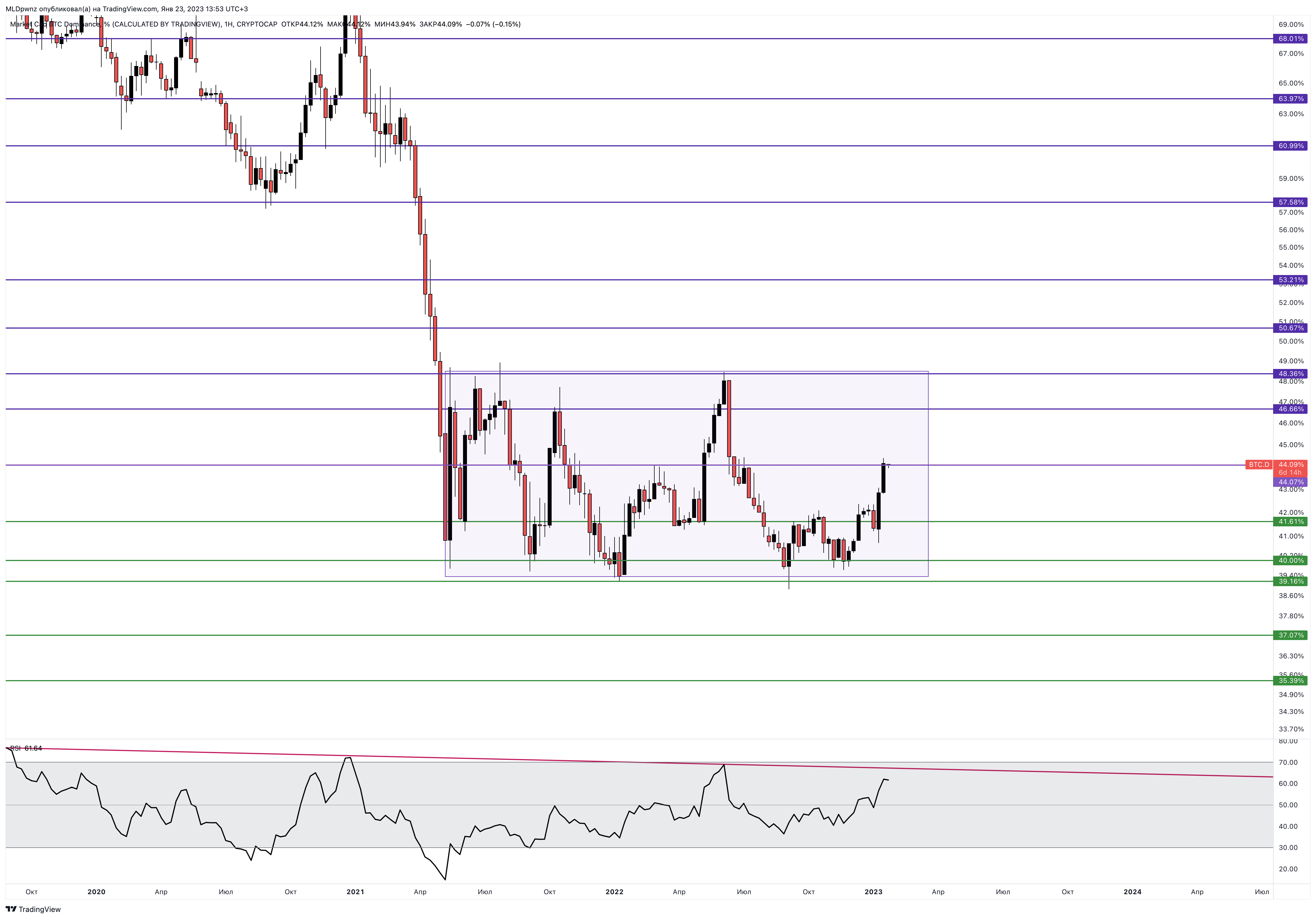 CRYPTOCAP:BTC.D Chart Image by MLDpwnz