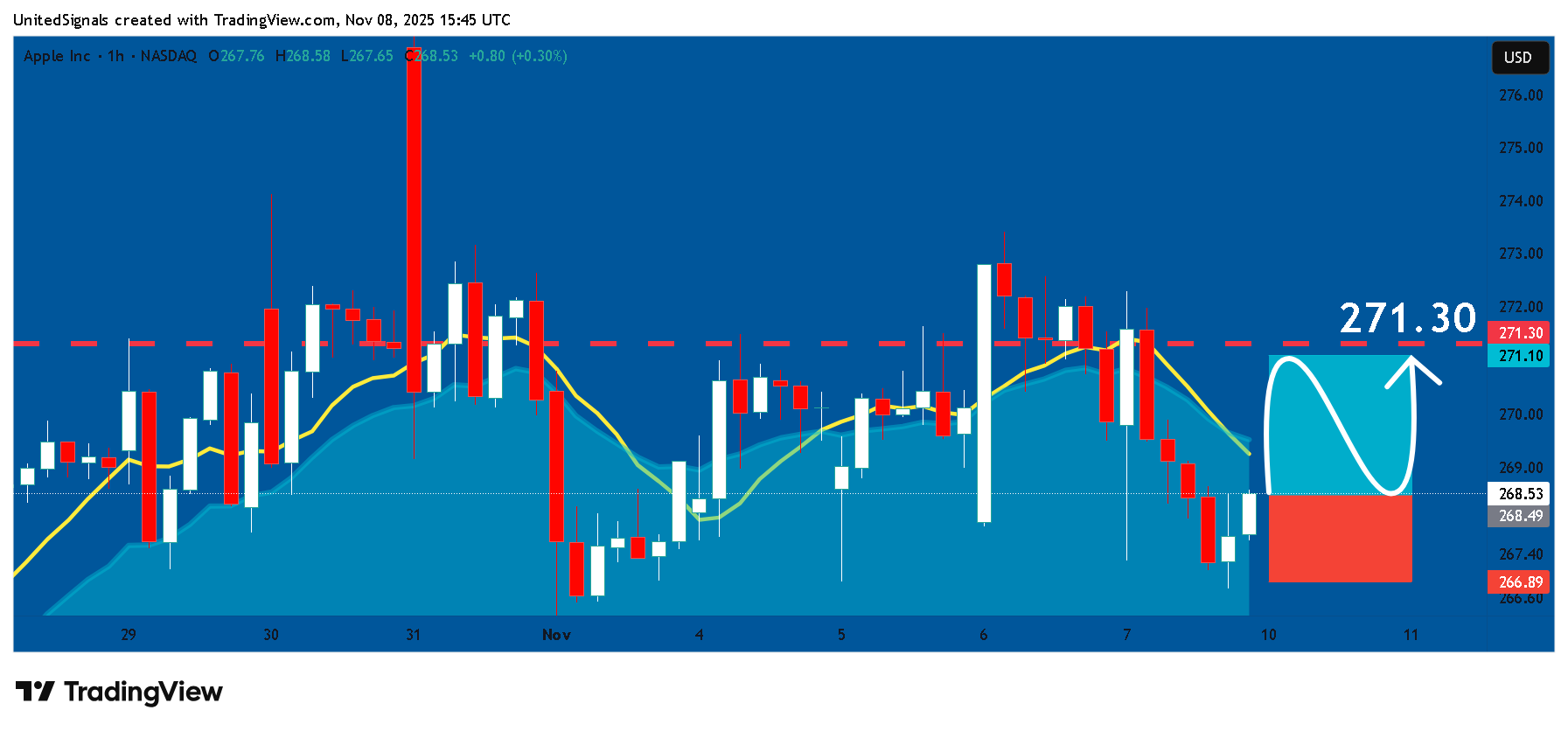 BATS:AAPL Chart Image by UnitedSignals