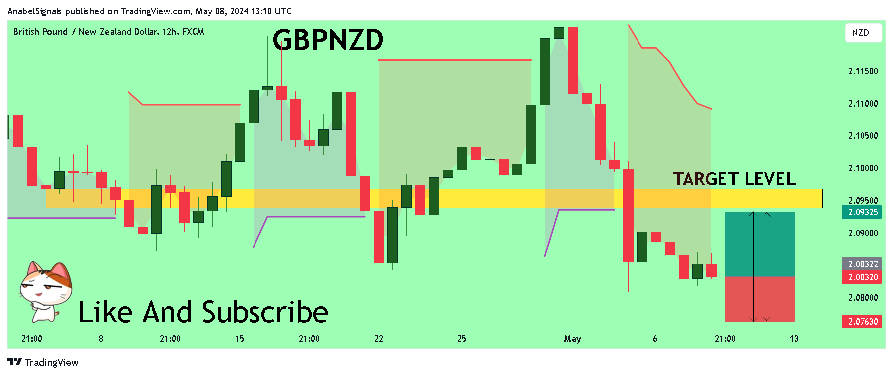 FX:GBPNZD 图表图片 由 AnabelSignals 提供