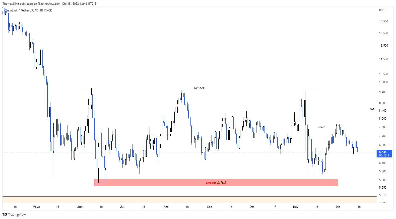 BINANCE:LINKUSDT Chart Image by NUEVO_REY