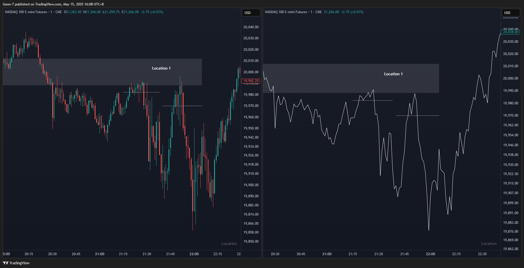 CME_MINI:NQ1! ภาพชาร์ต โดย Gann-7