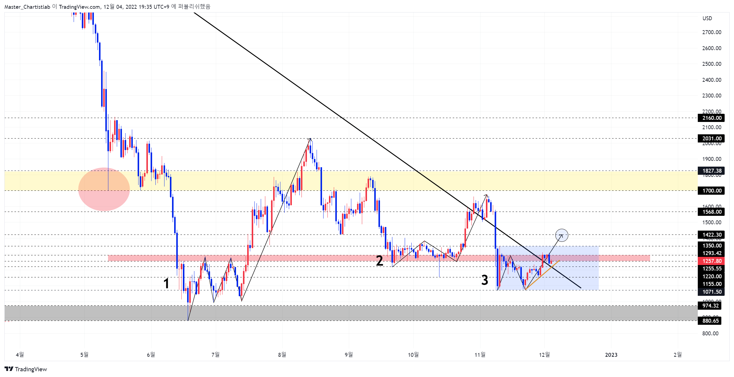 BITSTAMP:ETHUSD Imagem do gráfico por Master_Chartistlab