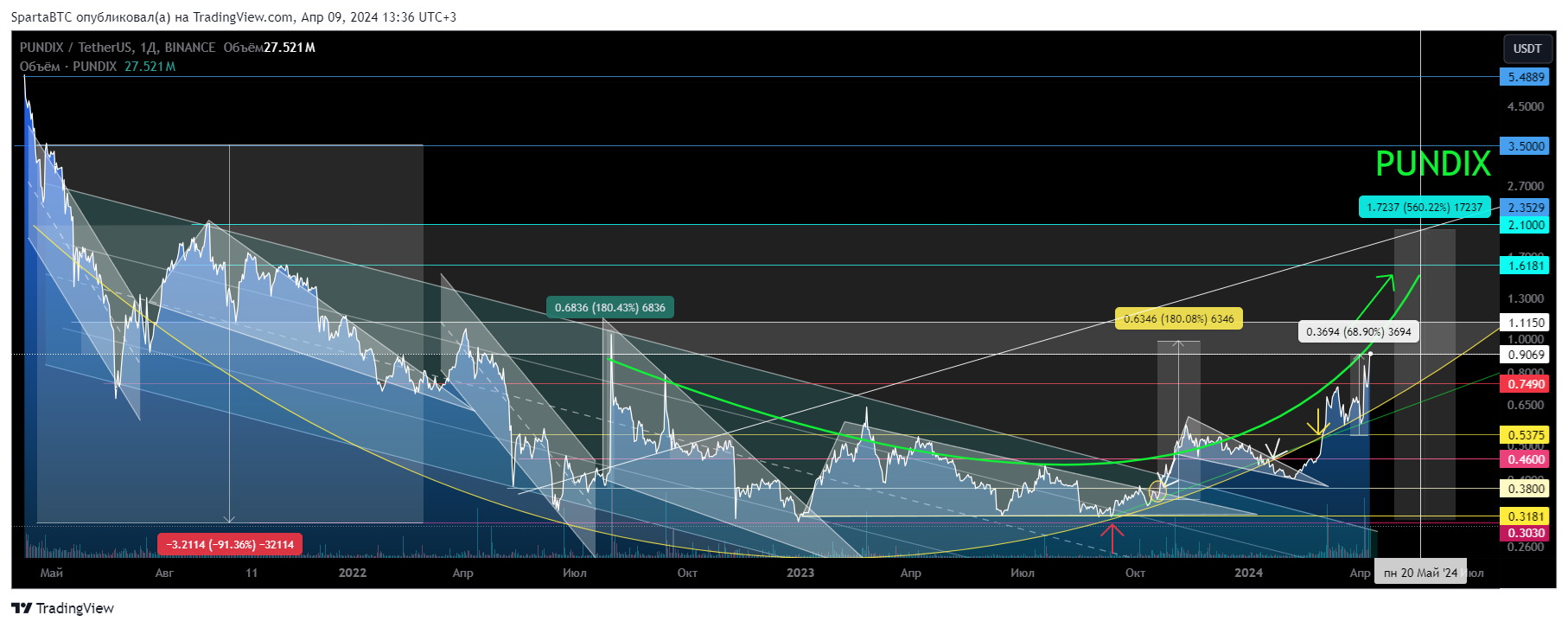 BINANCE:PUNDIXUSDT Imagen del gráfico de SpartaBTC