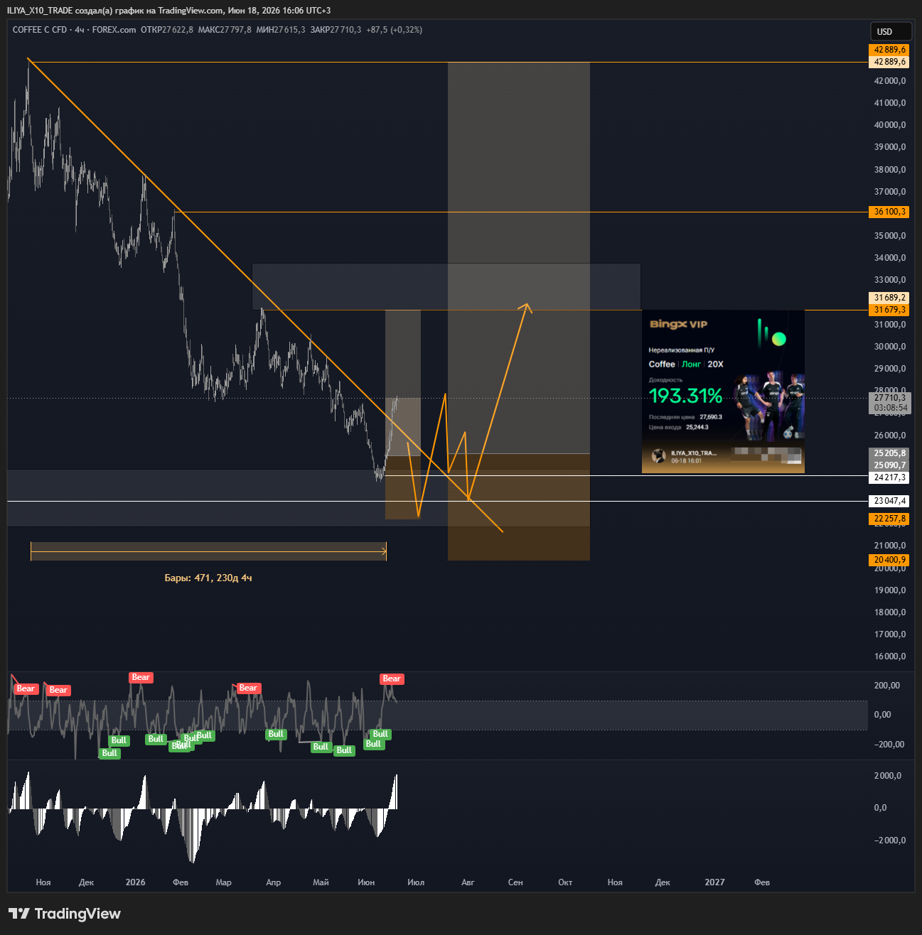 FOREXCOM:COFFEE Chart Image by ILIYA_X10_TRADE