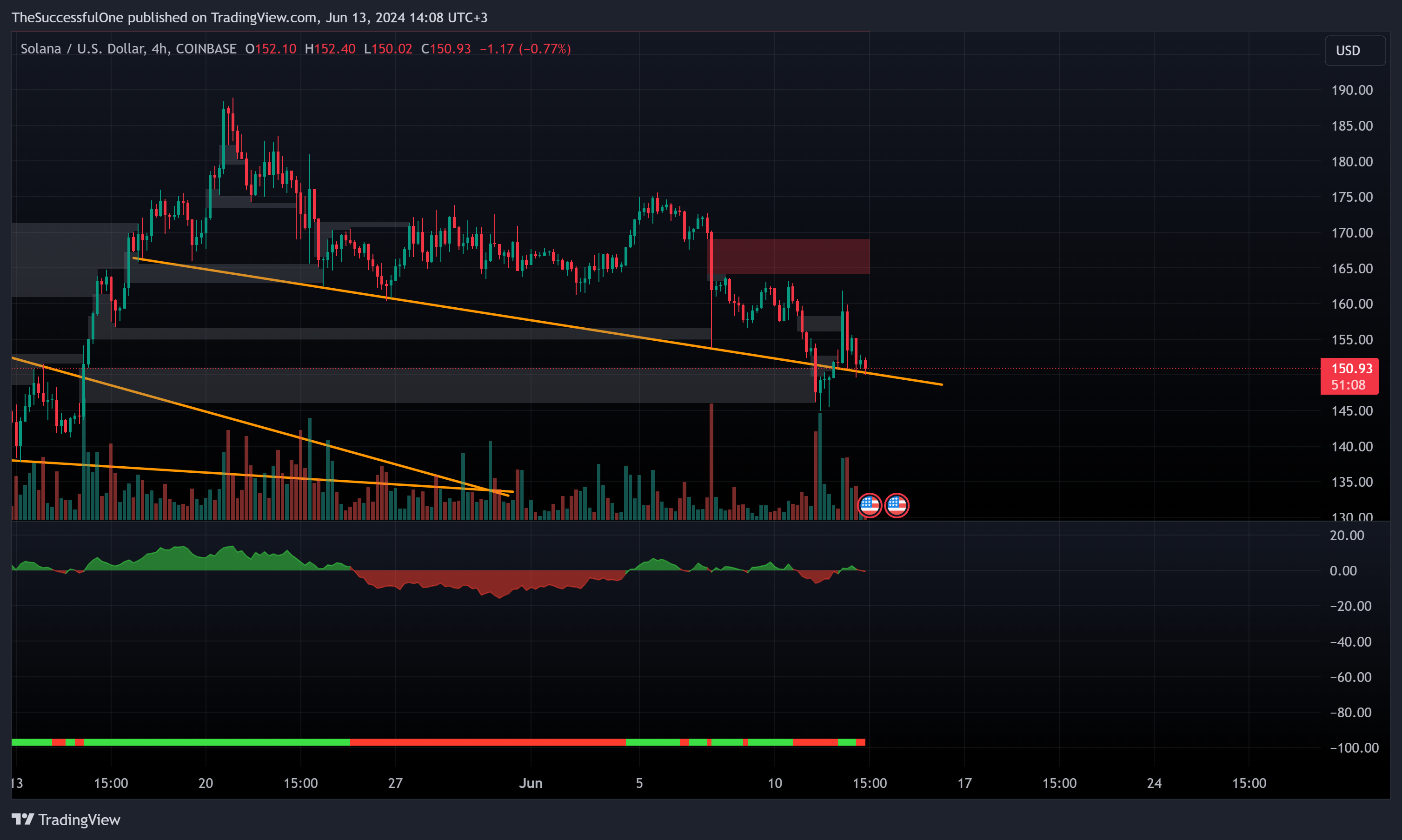 COINBASE:SOLUSD Chart Image by TheSuccessfulOne