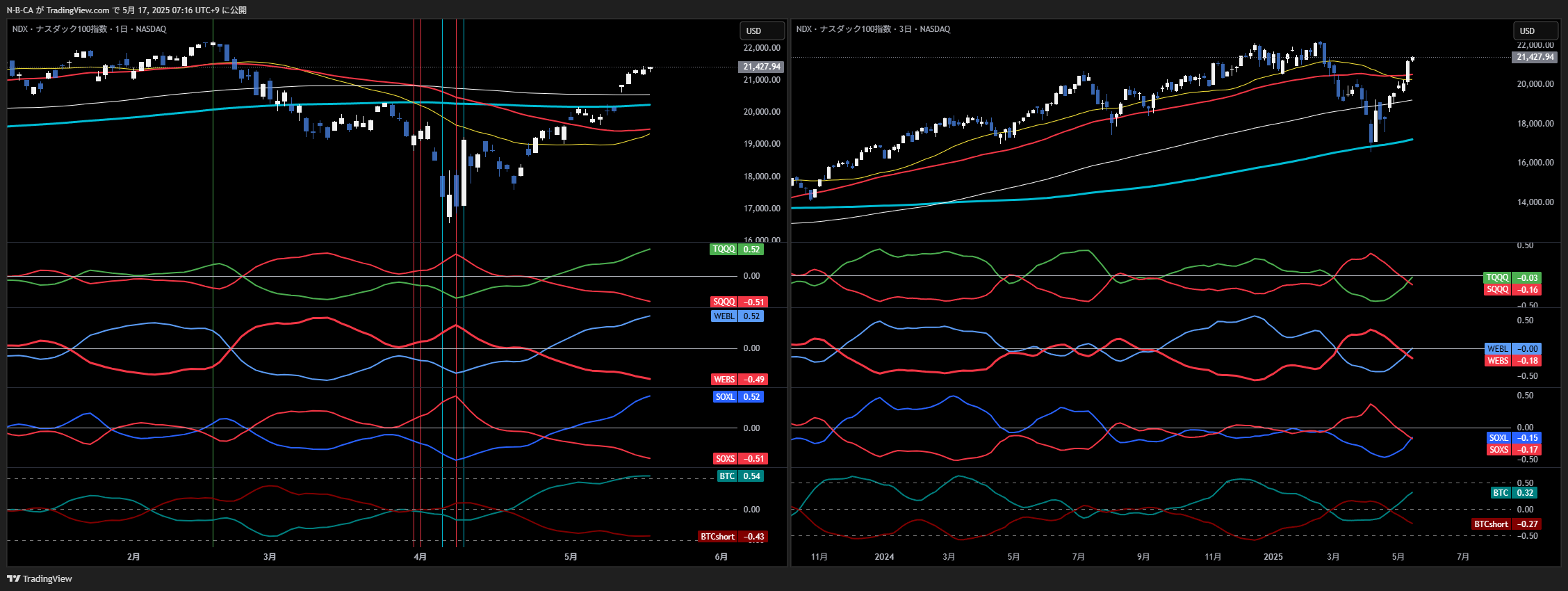 NASDAQ_DLY:NDX Chart Image by N-B-CA