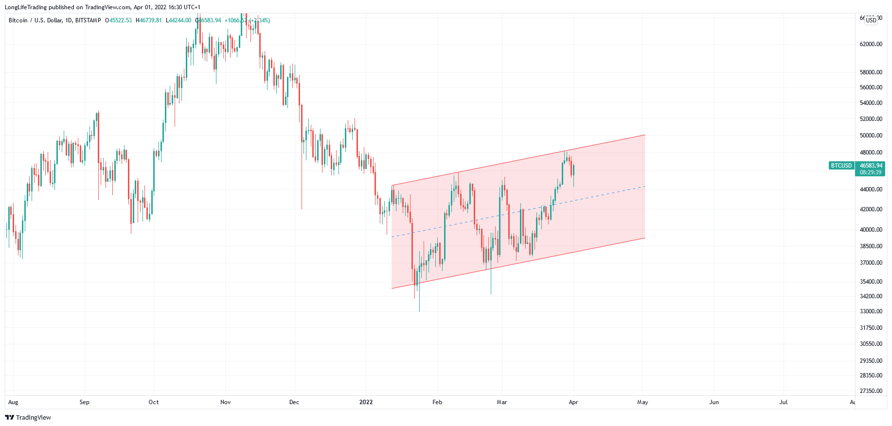 Imej Carta BITSTAMP:BTCUSD oleh LongLifeTrading