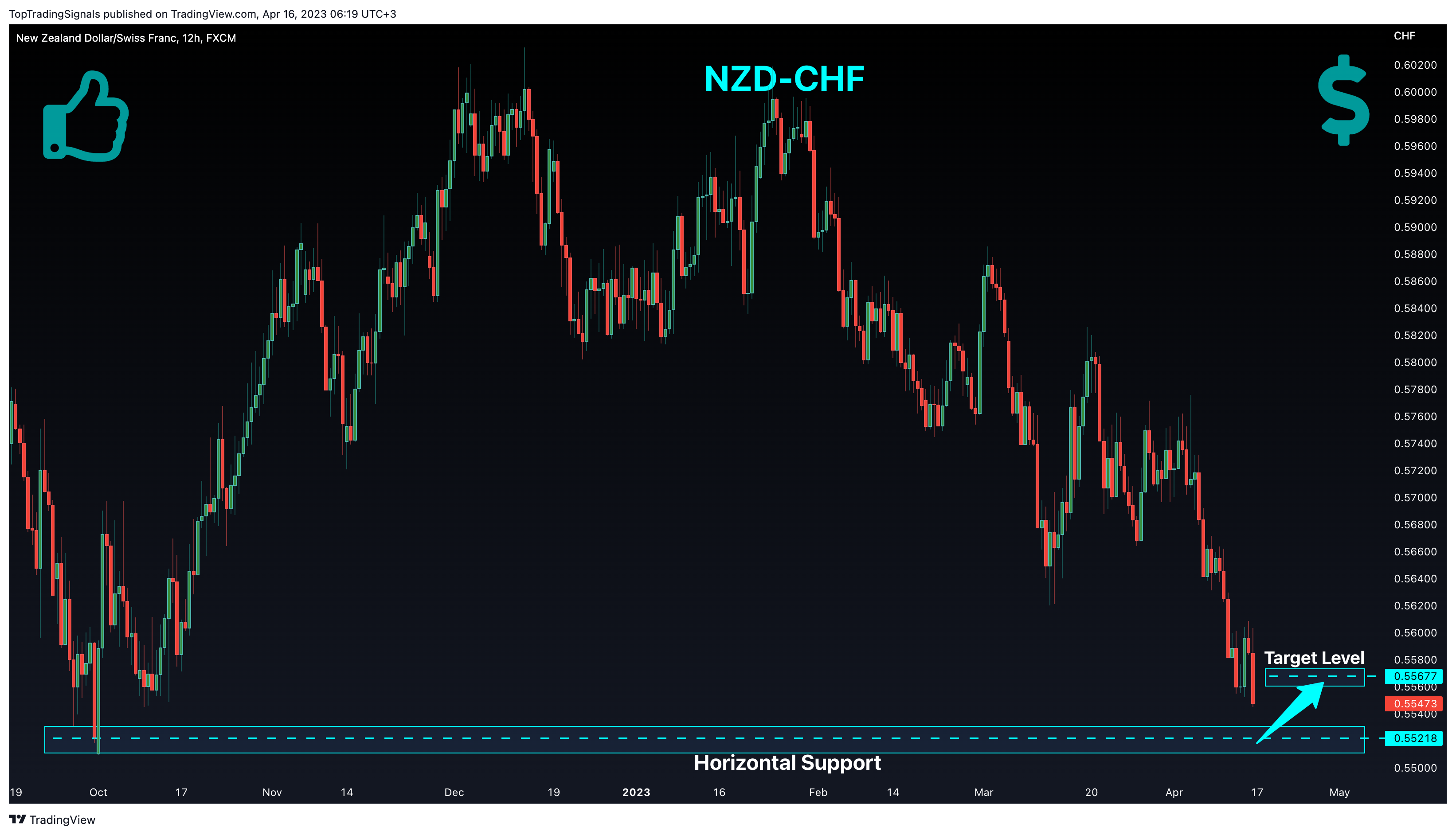FX:NZDCHF Chart Image by TopTradingSignals