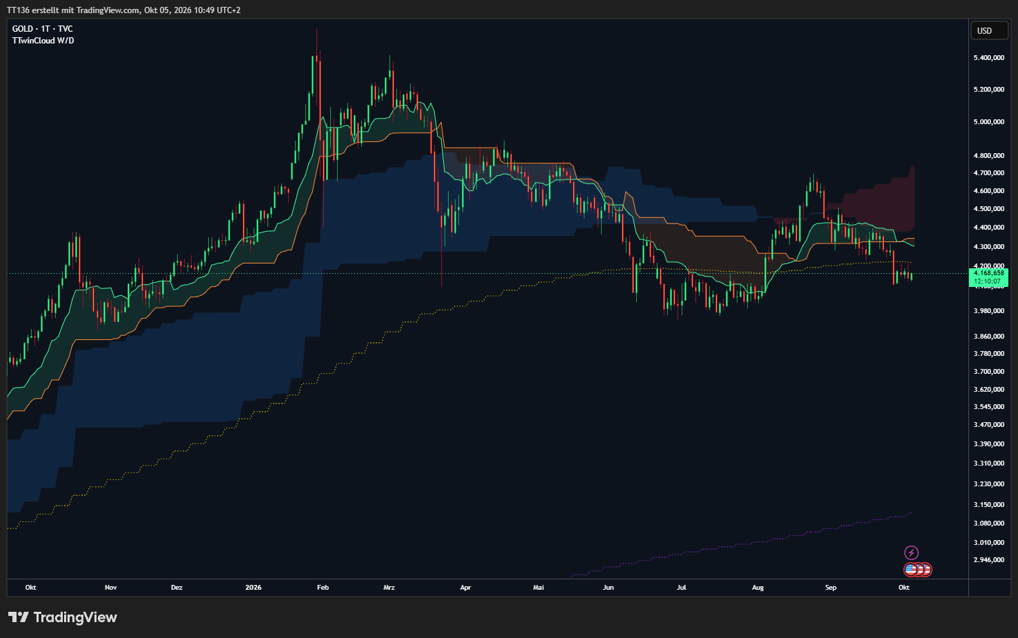 TVC:GOLD Chart Image by TT136