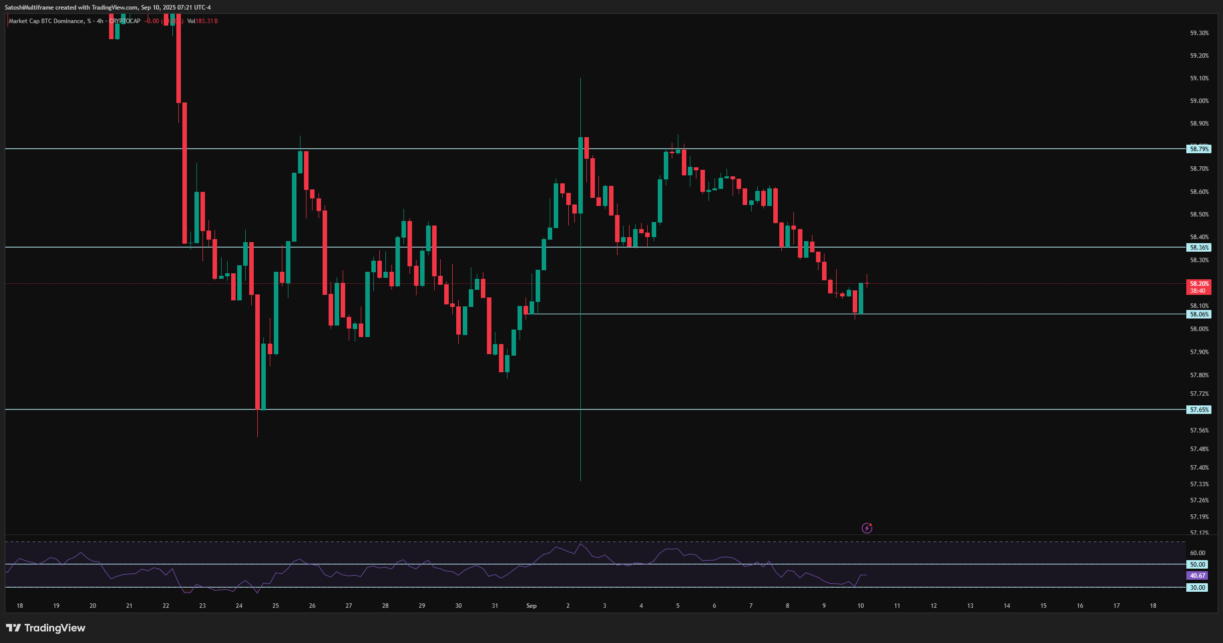CRYPTOCAP:BTC.D Chart Image by FireHoseReel
