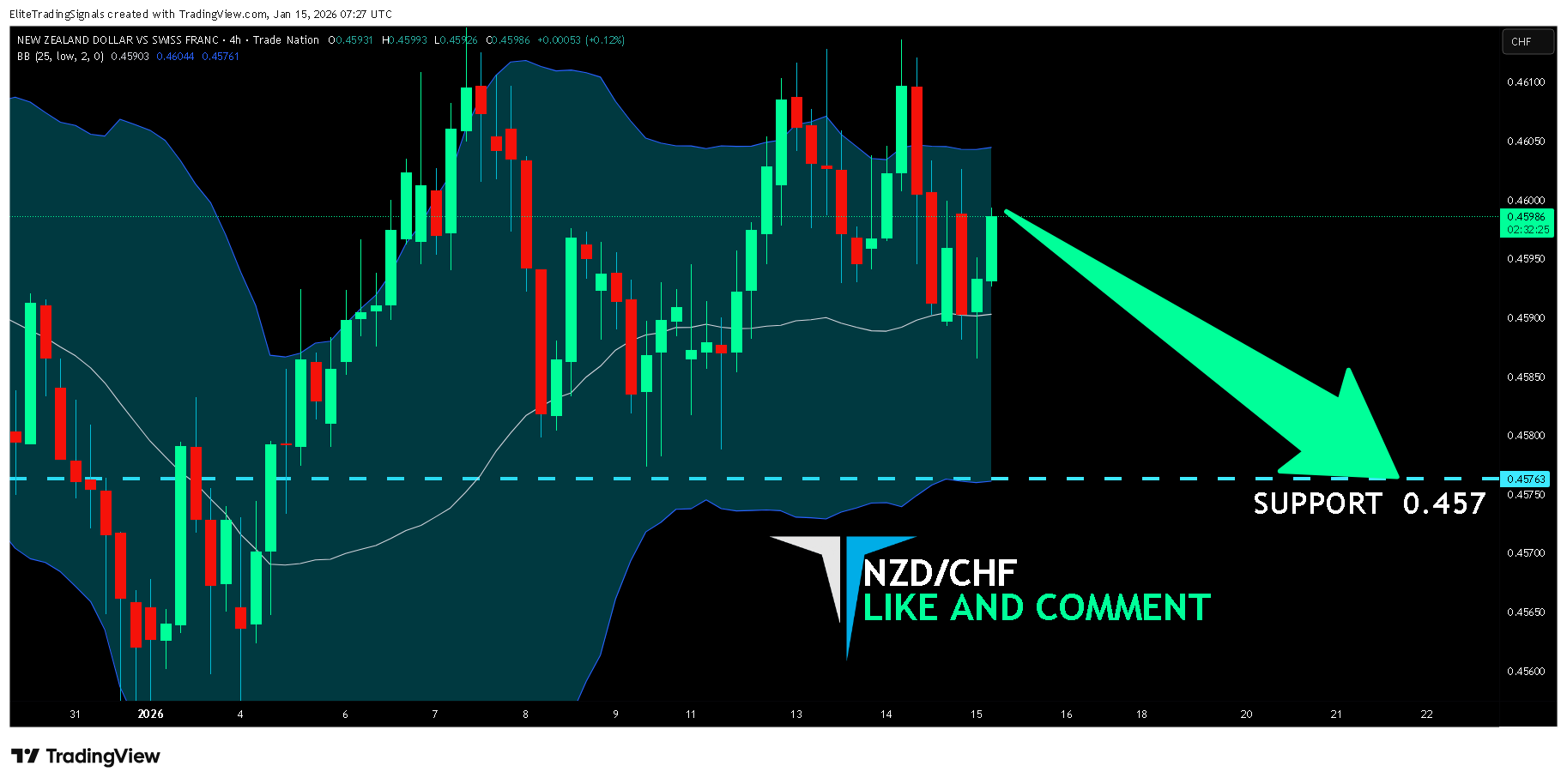 TRADENATION:NZDCHF Chart Image by EliteTradingSignals