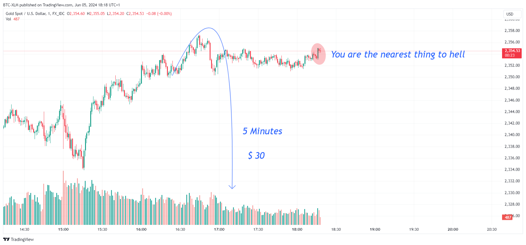 FX_IDC:XAUUSD Chart Image by BTC-XLM