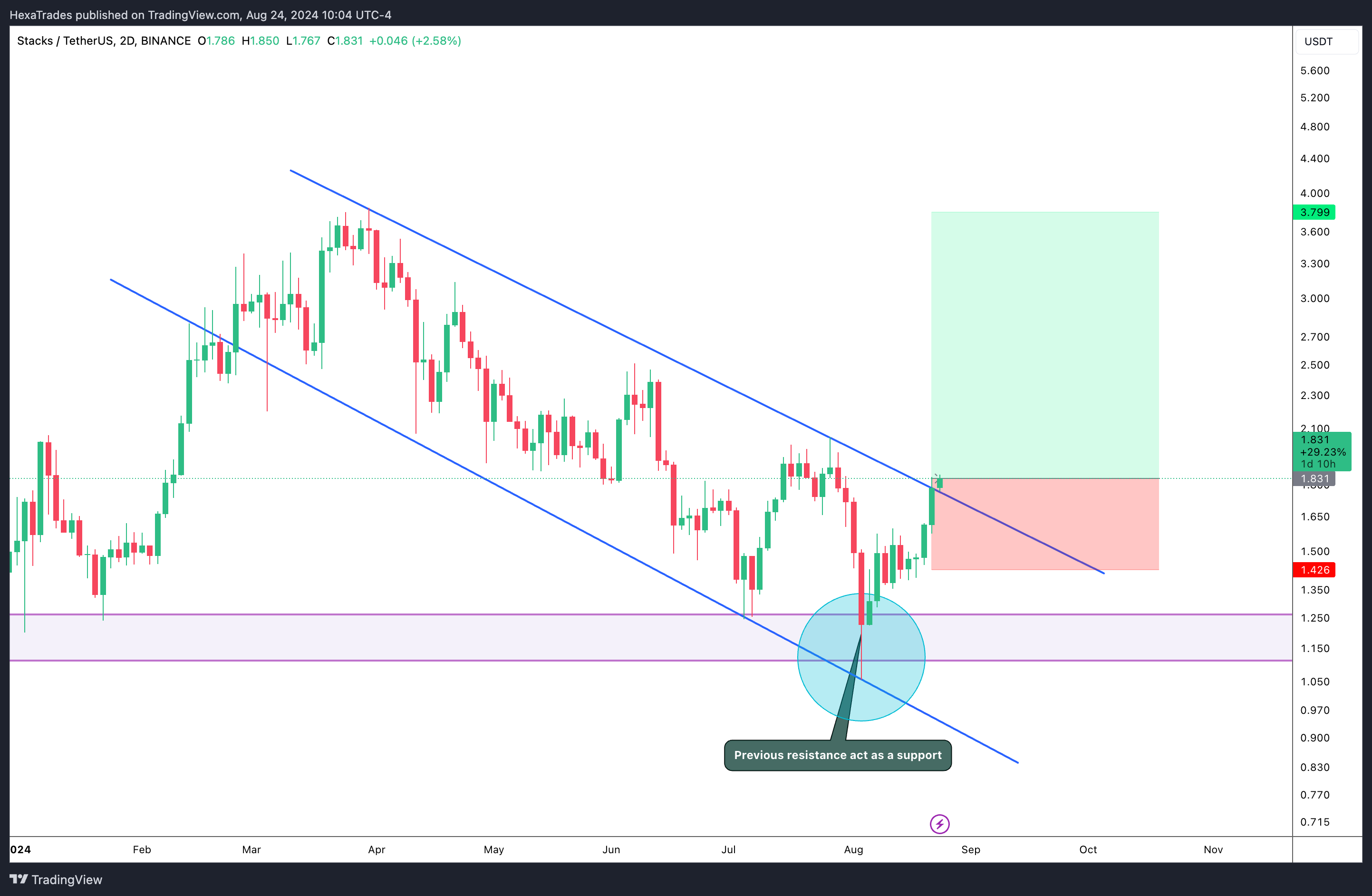 BINANCE:STXUSDT 차트 이미지 - HexaTrades 제공