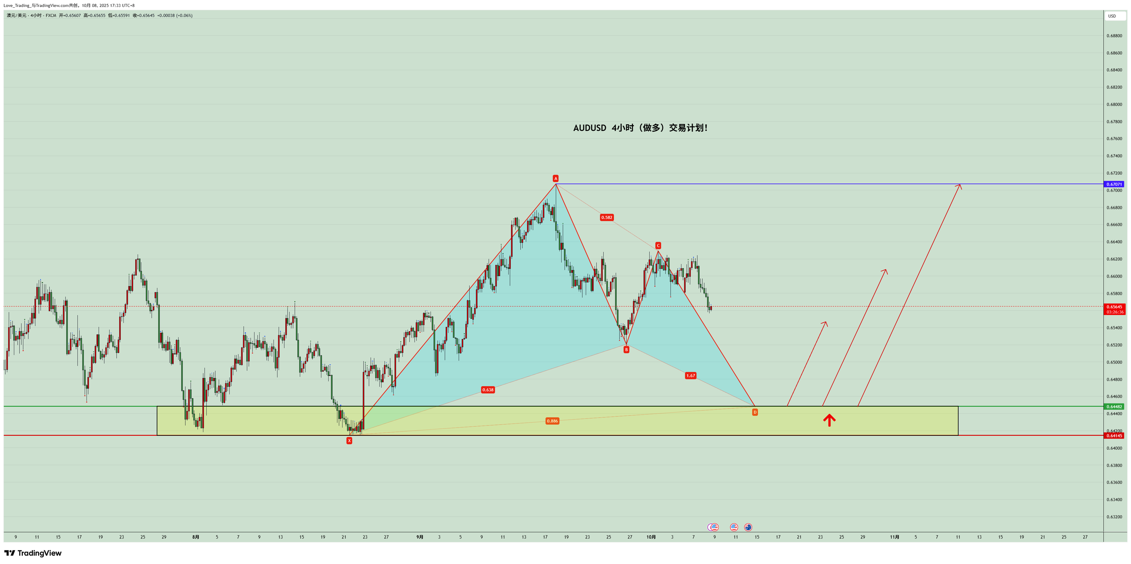 FX:AUDUSD Chart Image by Love_Trading_
