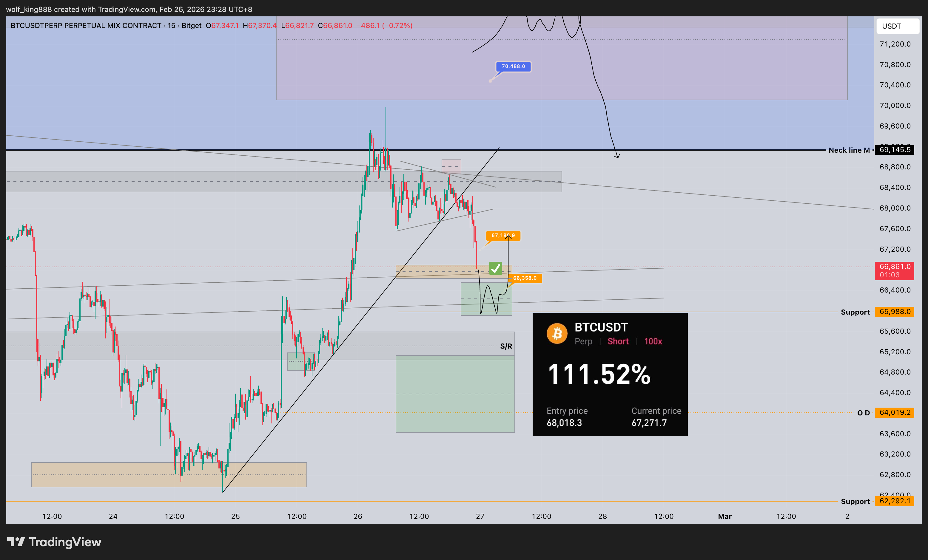 BITGET:BTCUSDT.P Chart Image by wolf_king888