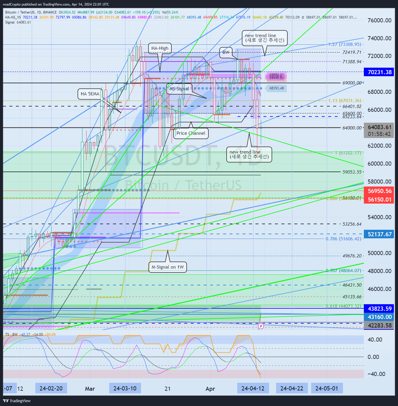 BINANCE:BTCUSDT Chart Image by readCrypto