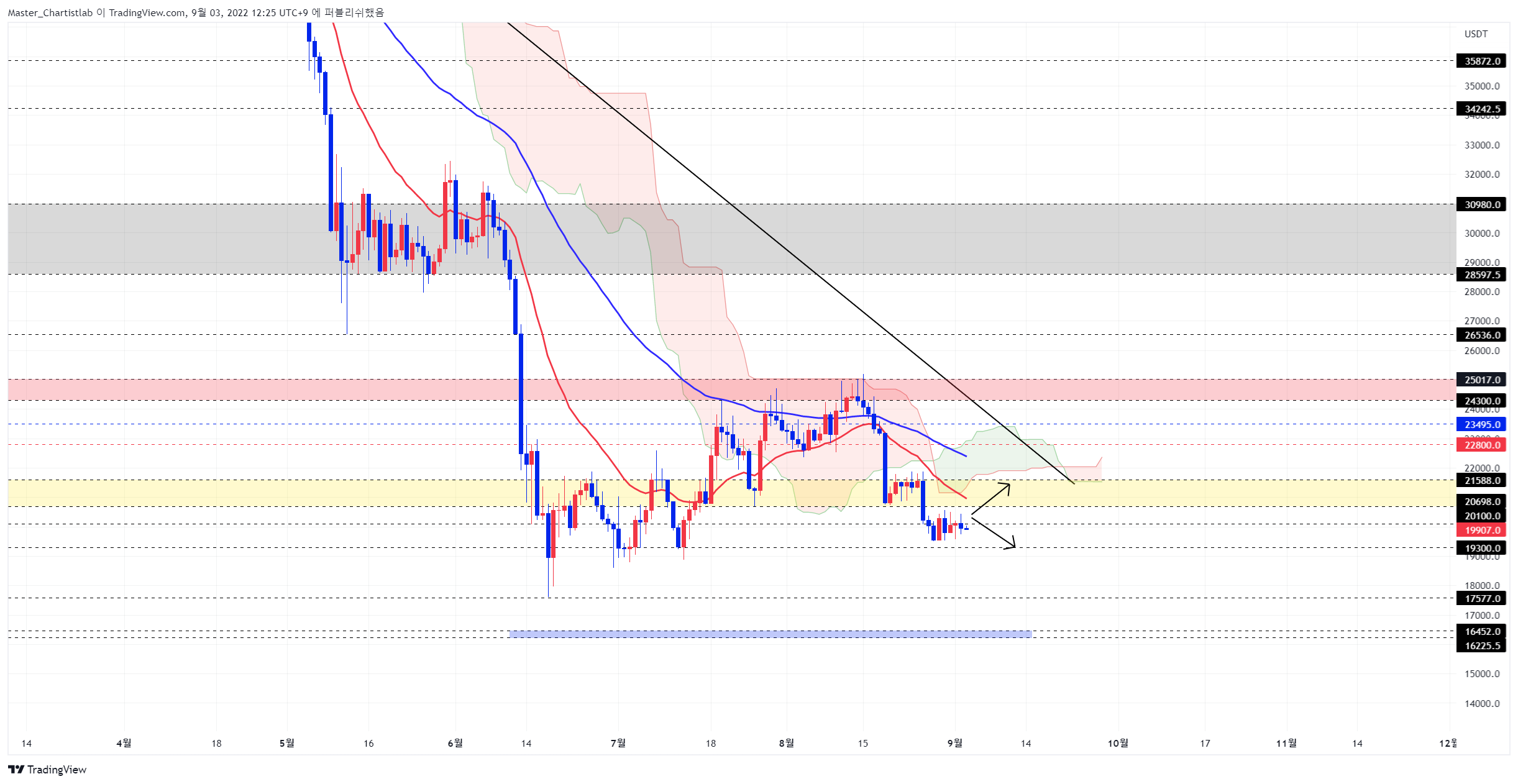BYBIT:BTCUSDT Chart Image by Master_Chartistlab