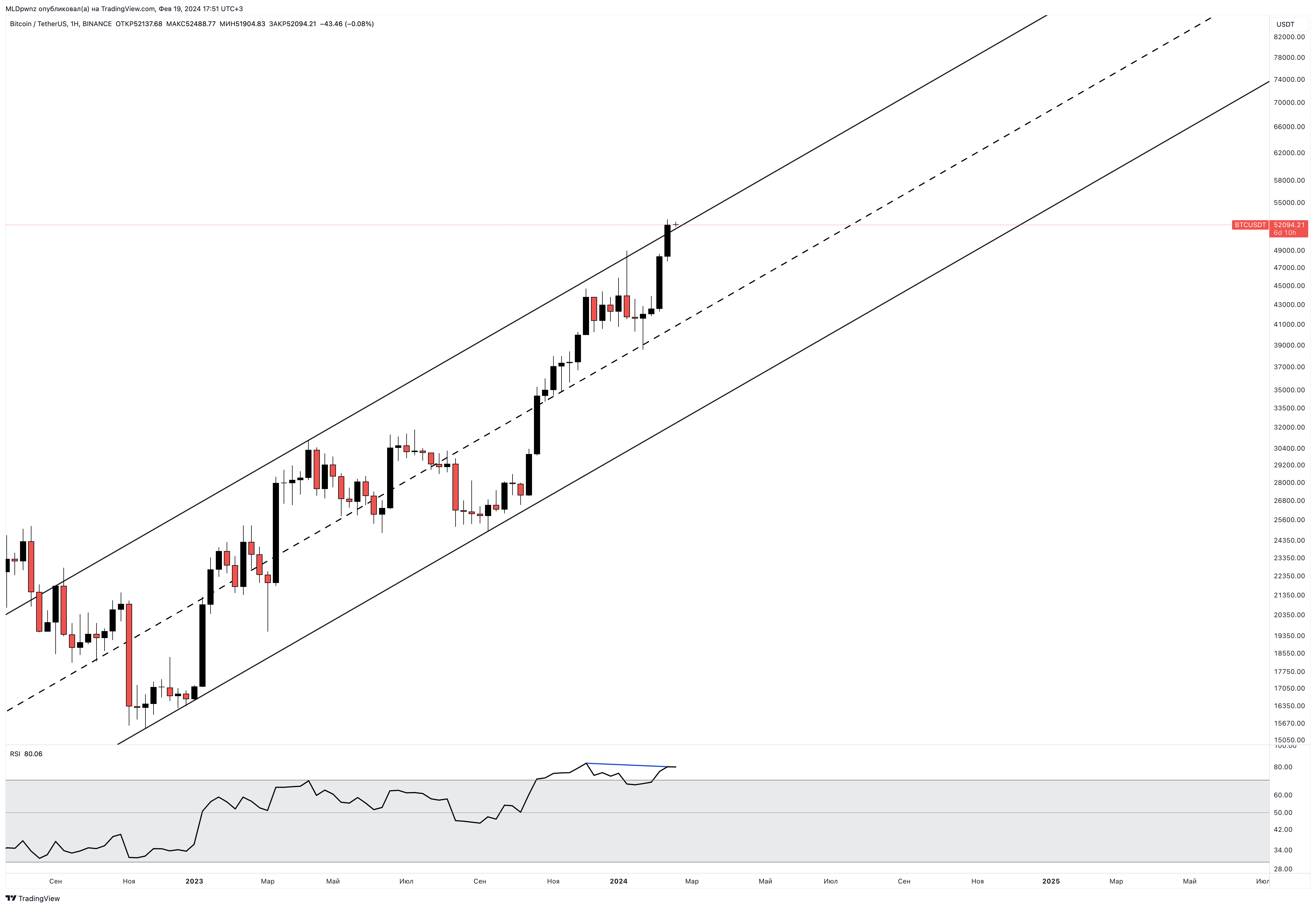 BINANCE:BTCUSDT Chart Image by MLDpwnz