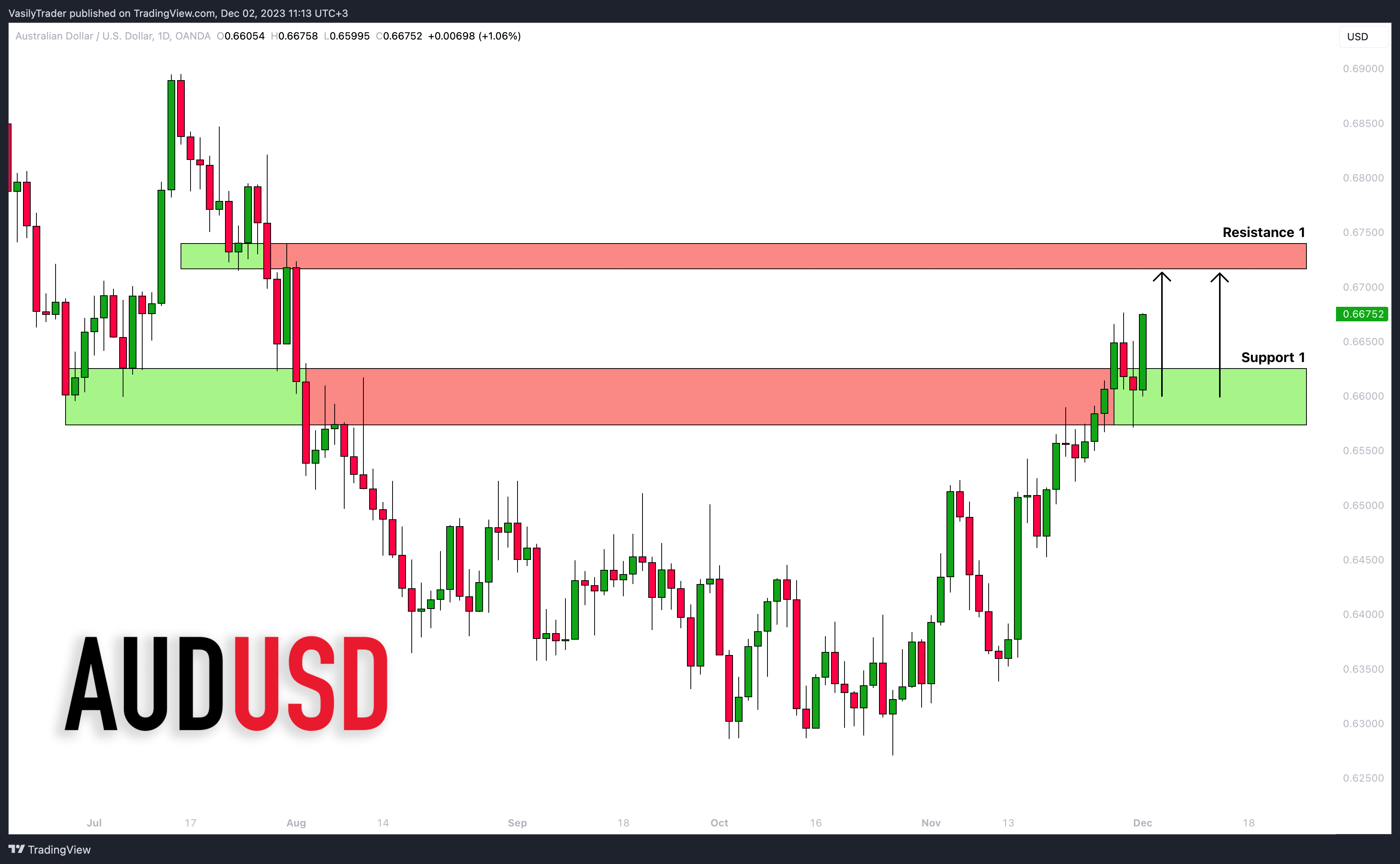 OANDA:AUDUSD Ảnh biểu đồ của VasilyTrader