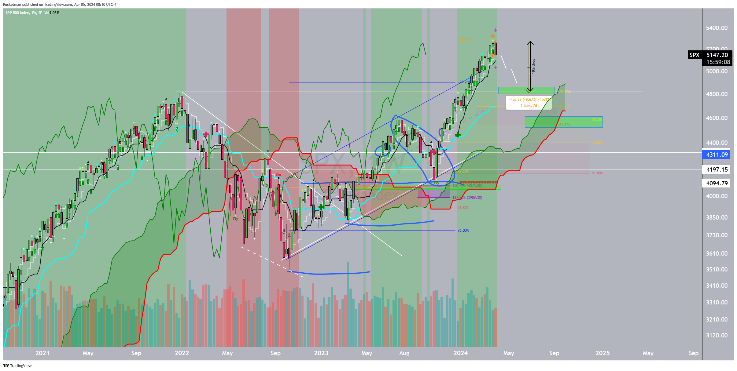 SP:SPX Chart Image by Rocketman