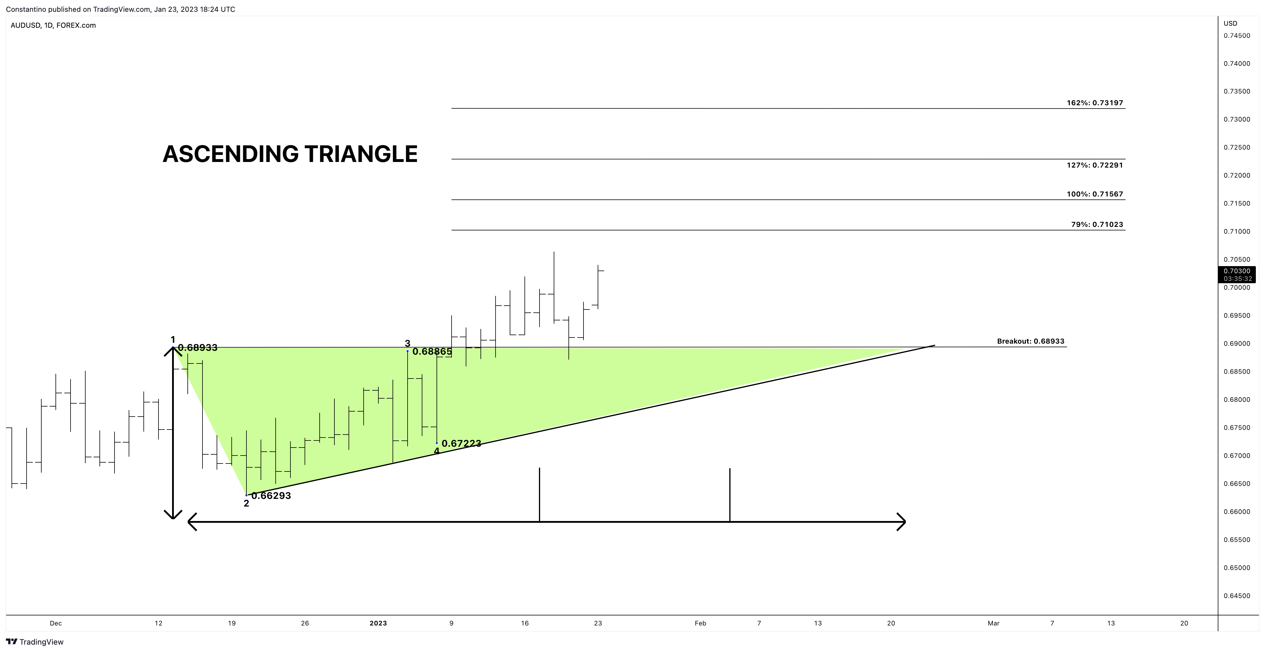 FOREXCOM:AUDUSD Chart Image by TradeChartPatternsLikeThePros