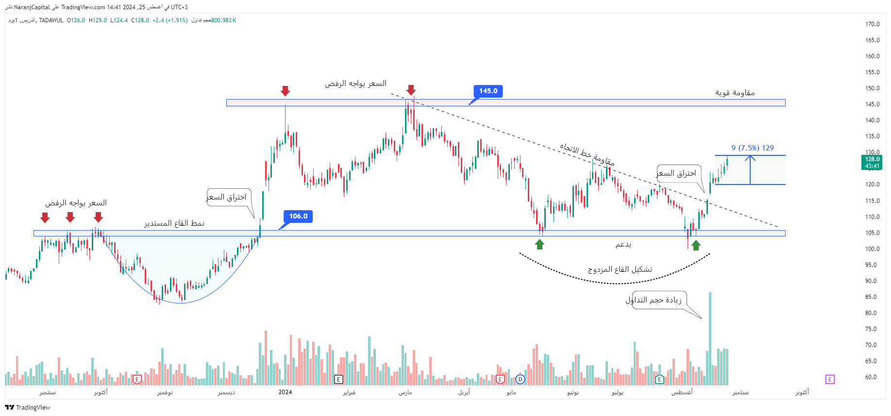 NaranjCapital tarafından TADAWUL:4200 Grafik Görseli