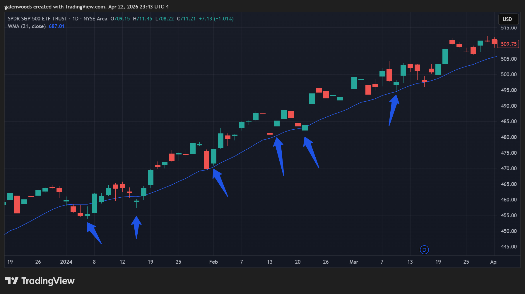 BATS:SPY Chart Image by galenwoods