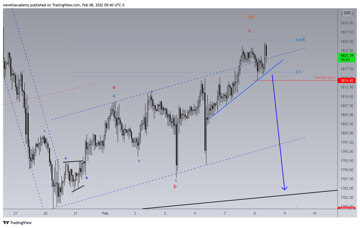 FX_IDC:XAUUSD Chart Image by wavefxacademy