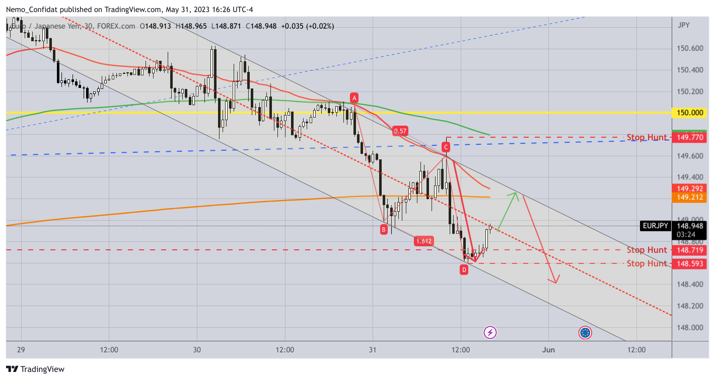 Nemo_Confidat tarafından FOREXCOM:EURJPY Grafik Görseli