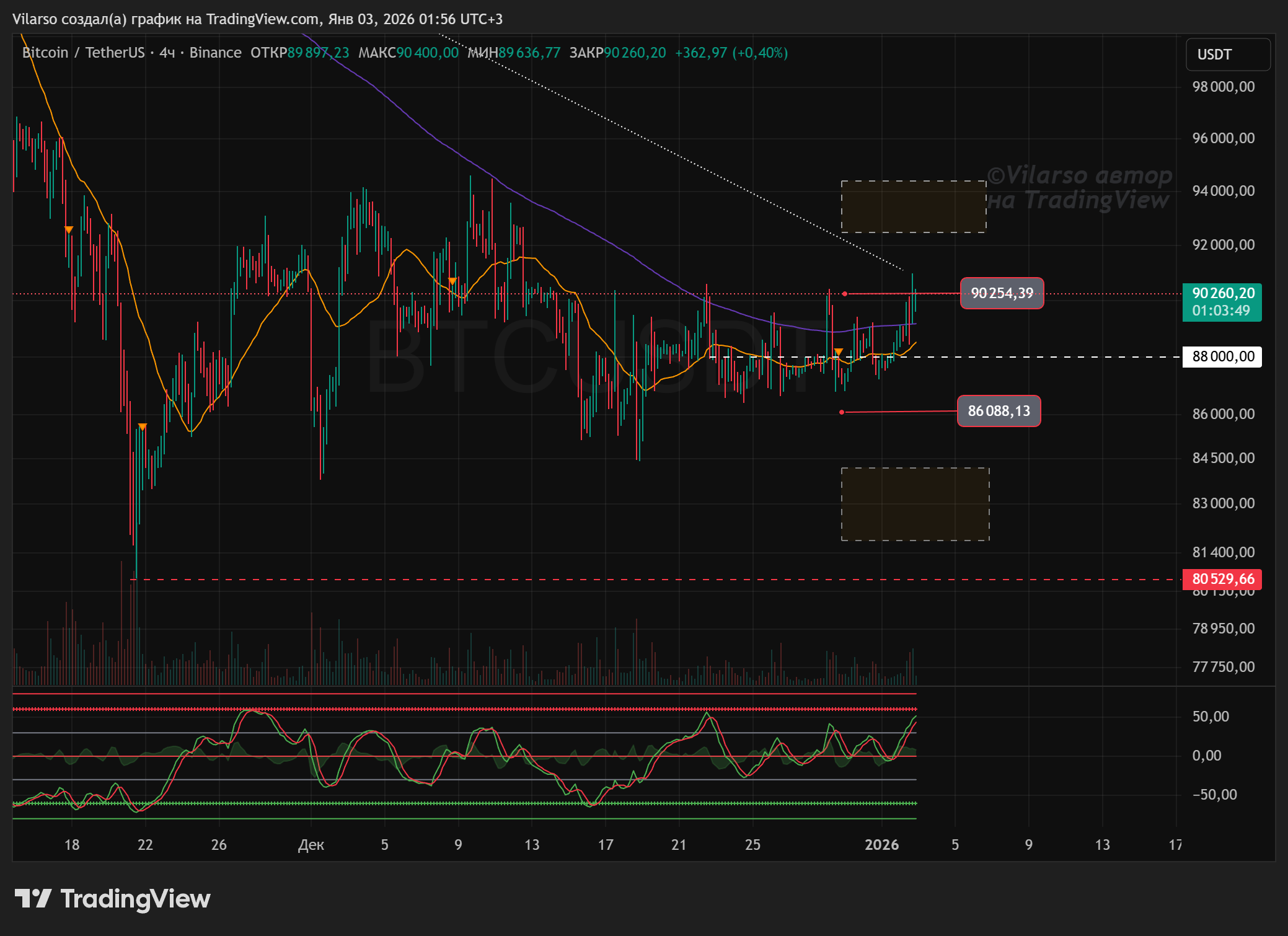 BINANCE:BTCUSDT Chart Image by Vilarso