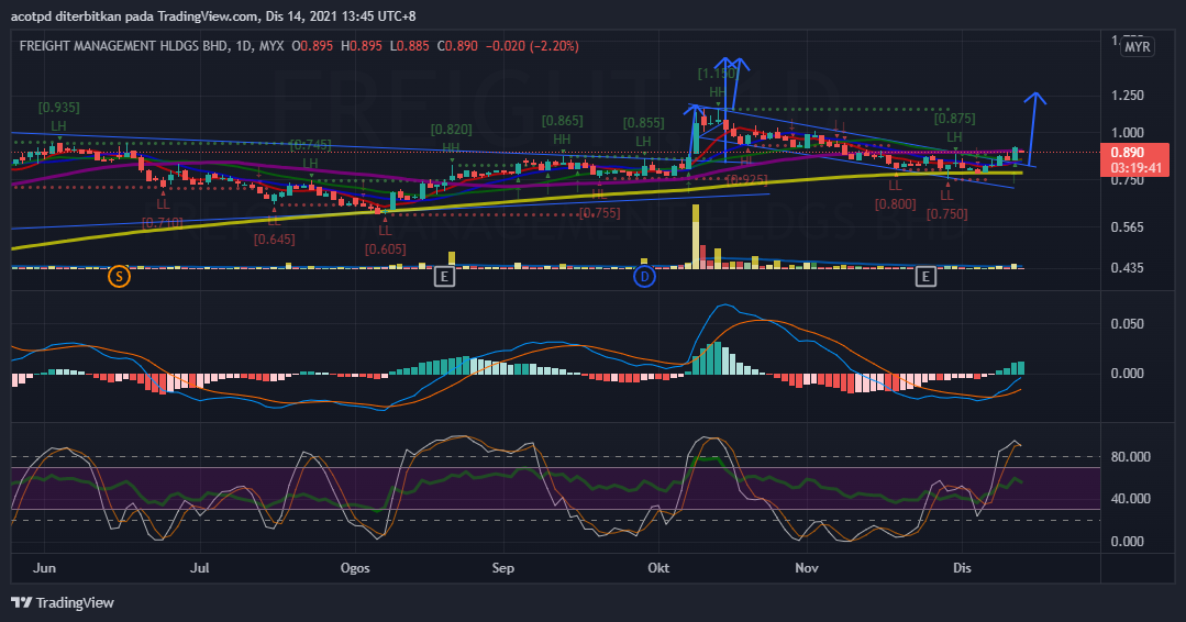 MYX:FREIGHT Chart Image by acotpd