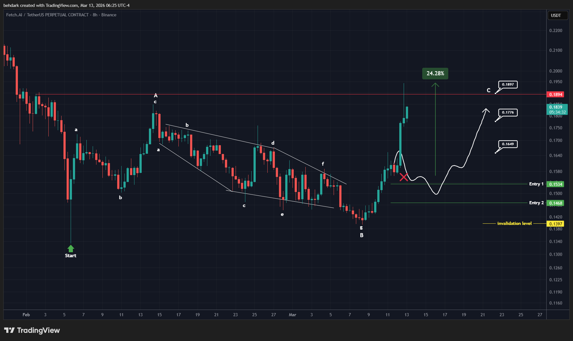 BINANCE:FETUSDT.P Chart Image by behdark