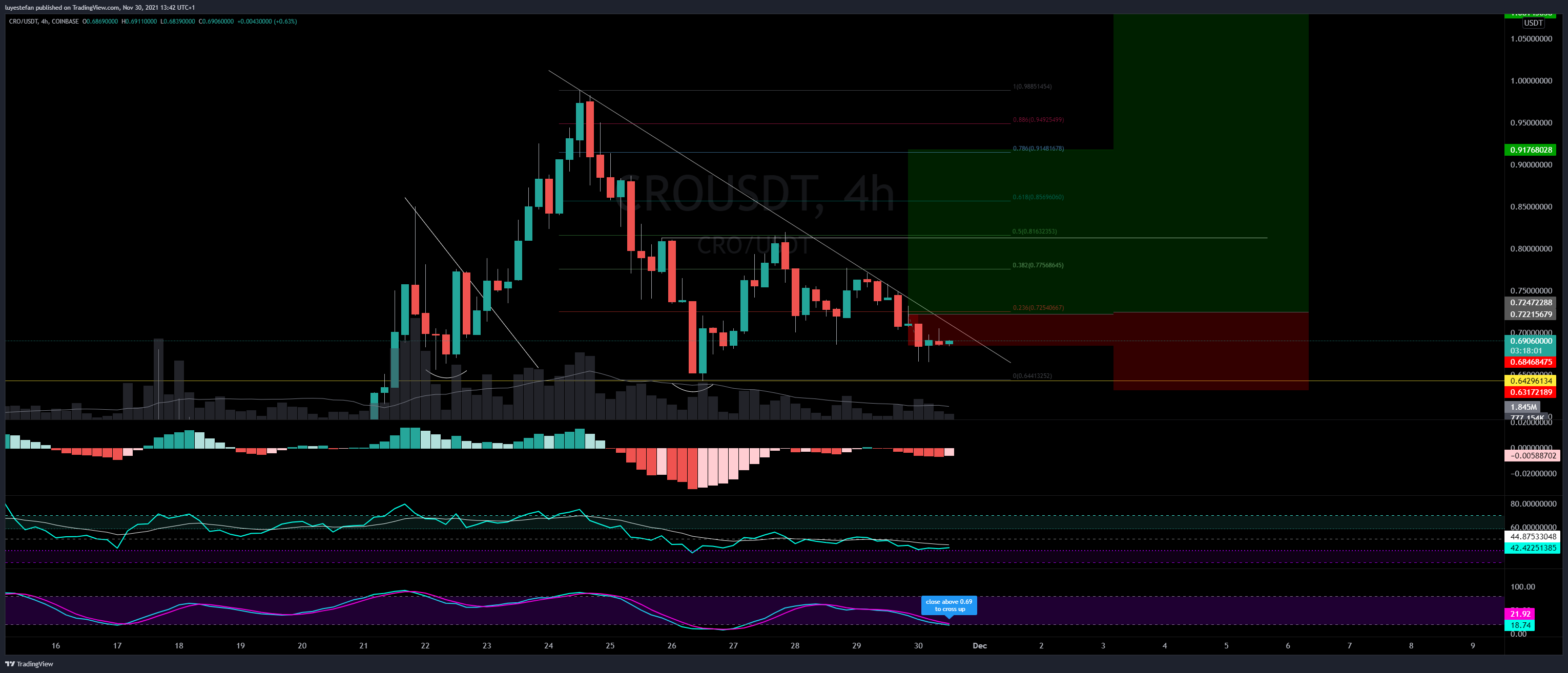 COINBASE:CROUSDT Chart Image by luyestefan