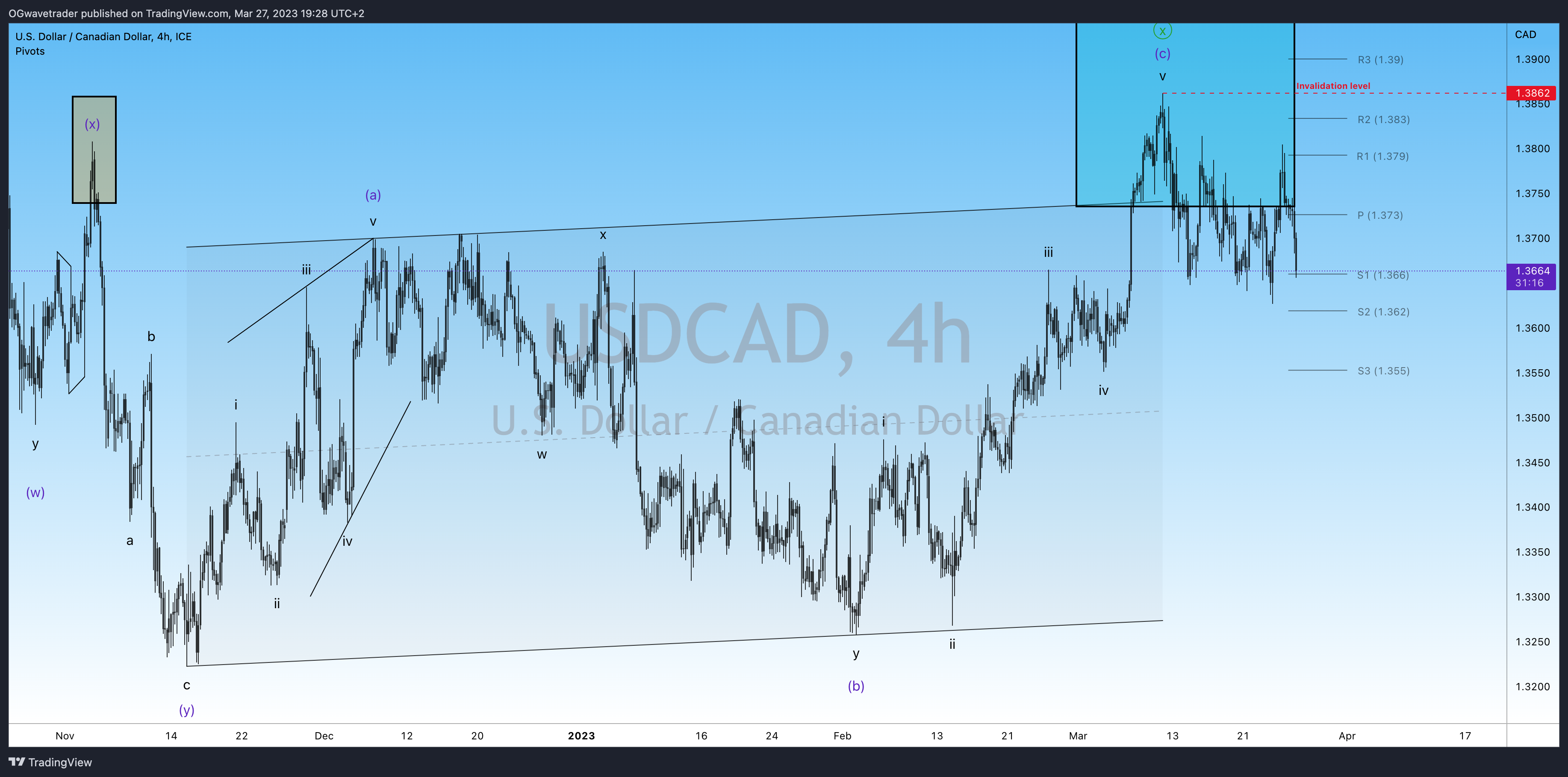 FX_IDC:USDCAD Imagen del gráfico de OGwavetrader