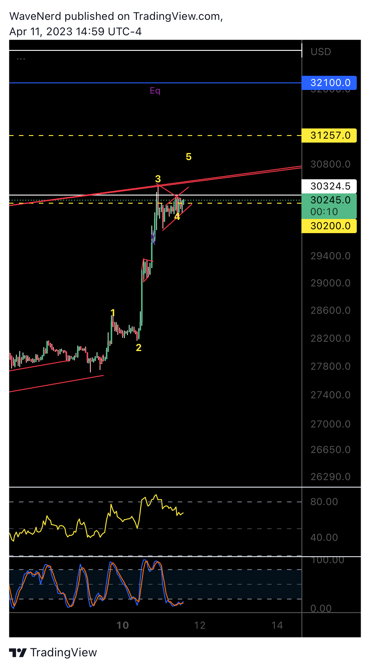 BITMEX:XBTUSD.P 图表图片 由 WaveNerd 提供