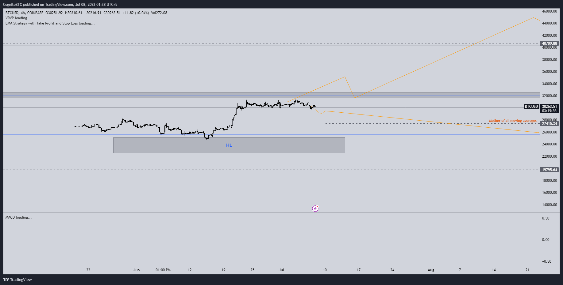 COINBASE:BTCUSDチャート画像 - FarrukhMehboob1の投稿
