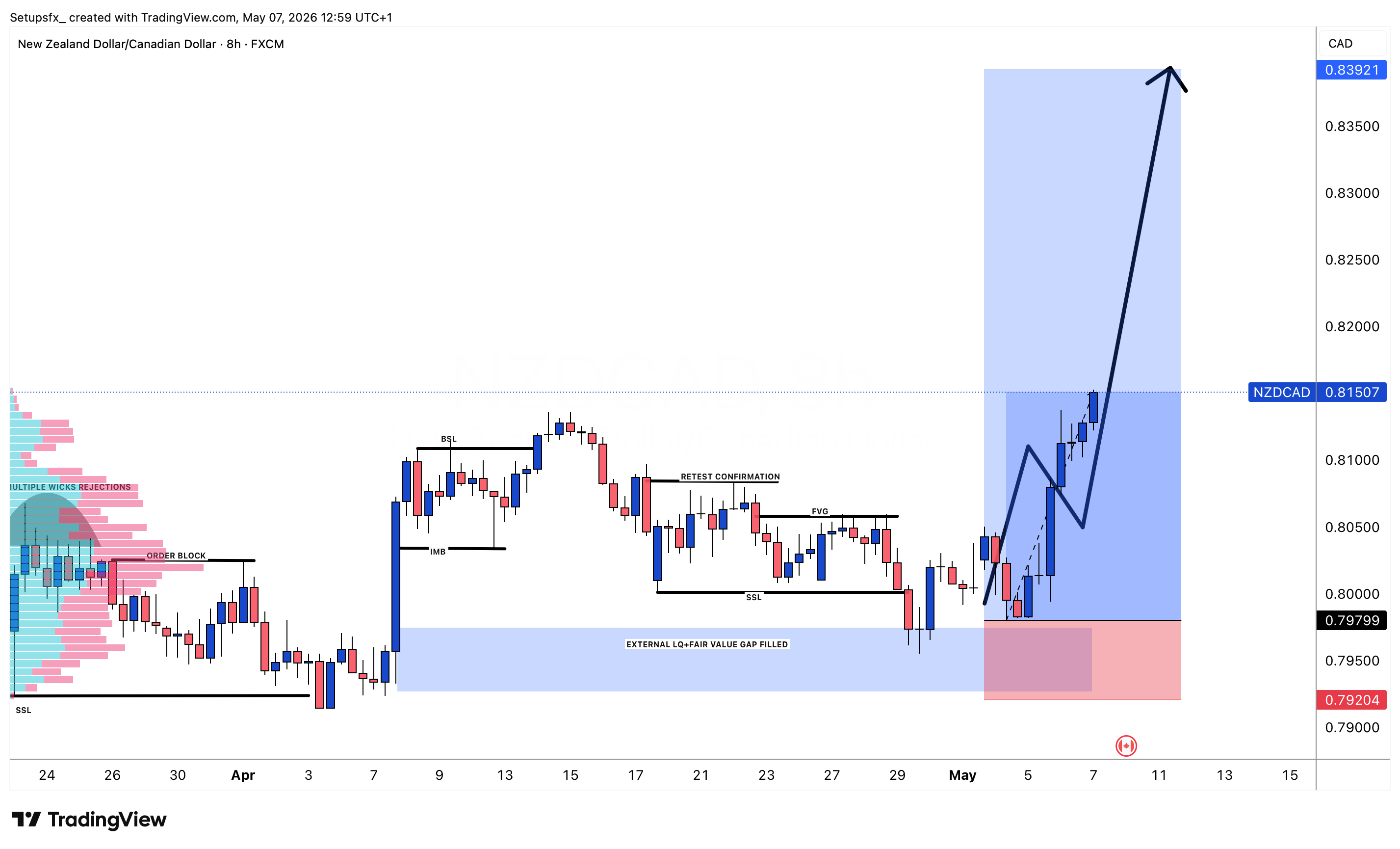 FX:NZDCAD Chart Image by Setupsfx_