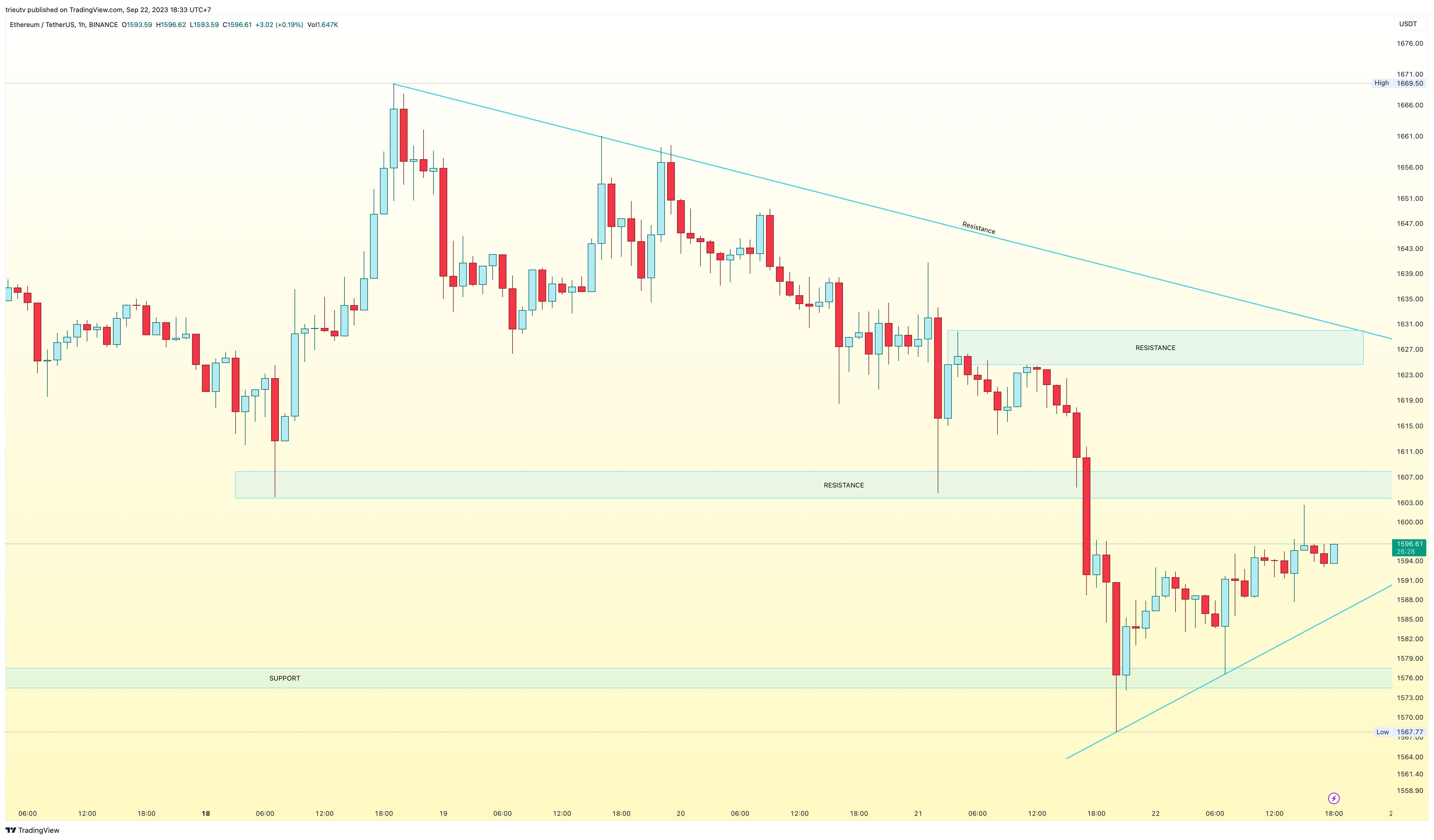 BINANCE:ETHUSDT Chart Image by mileinvest